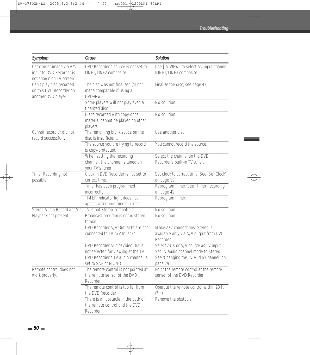 50TroubleshootingCamcorder image via A/Vinput to DVD Recorder isnot shown on TV screen.Can’t play disc recordedon this DVD Recorder onanother DVD player.Cannot record or did notrecord successfully.Timer Recording notpossible.Stereo Audio Record and/orPlayback not present.Remote control does notwork properly.DVD Recorder’s source is not set toLINE1/LINE2 composite.The disc was not finalized (or notmade compatible if using aDVD+RW).Some players will not play even afinalized disc.Discs recorded with copy-oncematerial cannot be played on otherplayers.The remaining blank space on thedisc is insufficient.The source you are trying to recordis copy-protected.When setting the recordingchannel, the channel is tuned onyour TV’s tuner.Clock in DVD Recorder is not set tocorrect time.Timer has been programmedincorrectly.TIMER indicator light does notappear after programming timer.TV is not Stereo-compatible.Broadcast program is not in stereoformat.DVD Recorder A/V Out jacks are notconnected to TV A/V In jacks.DVD Recorder Audio/Video Out isnot selected for viewing at the TV.DVD Recorder’s TV audio channel isset to SAP or MONO.The remote control is not pointed atthe remote sensor of the DVDRecorder.The remote control is too far fromthe DVD Recorder.There is an obstacle in the path ofthe remote control and the DVDRecorder.Use [TV VIEW] to select AV input channel(LINE1/LINE2 composite).Finalize the disc; see page 47.No solution.No solution.Use another disc.You cannot record the source.Select the channel on the DVDRecorder’s built-in TV tuner.Set clock to correct time. See ‘Set Clock‘on page 19.Reprogram Timer. See ‘Timer Recording‘on page 42.Reprogram Timer.No solution.No solution.Make A/V connections. Stereo isavailable only via A/V output from DVDRecorder.Select AUX or A/V source as TV input.Set TV audio channel mode to Stereo. See ‘Changing the TV Audio Channel‘ onpage 29.Point the remote control at the remotesensor of the DVD Recorder.Operate the remote control within 23 ft(7m).Remove the obstacle.Symptom Cause SolutionDW-Q73D2N-LS  2005.6.3 6:2 PM  ˘ ` 50   mac001  1200DPI 90LPI