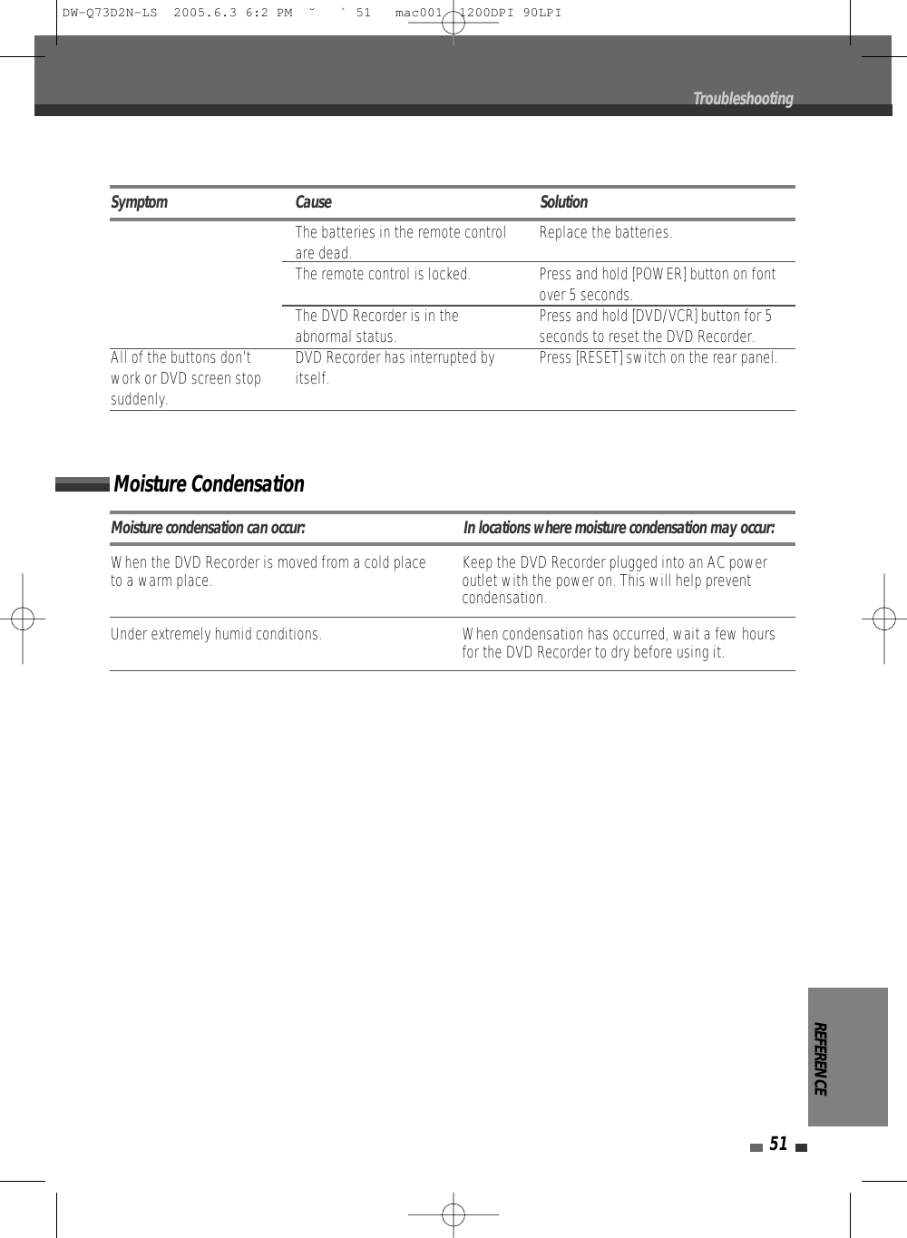 REFERENCE51When the DVD Recorder is moved from a cold placeto a warm place.Under extremely humid conditions.Keep the DVD Recorder plugged into an AC poweroutlet with the power on. This will help preventcondensation.When condensation has occurred, wait a few hoursfor the DVD Recorder to dry before using it.Moisture CondensationTroubleshootingMoisture condensation can occur: In locations where moisture condensation may occur:Symptom Cause SolutionAll of the buttons don’twork or DVD screen stopsuddenly.The batteries in the remote controlare dead.The remote control is locked.The DVD Recorder is in theabnormal status.DVD Recorder has interrupted byitself.Replace the batteries.Press and hold [POWER] button on fontover 5 seconds.Press and hold [DVD/VCR] button for 5seconds to reset the DVD Recorder.Press [RESET] switch on the rear panel.DW-Q73D2N-LS  2005.6.3 6:2 PM  ˘ ` 51   mac001  1200DPI 90LPI