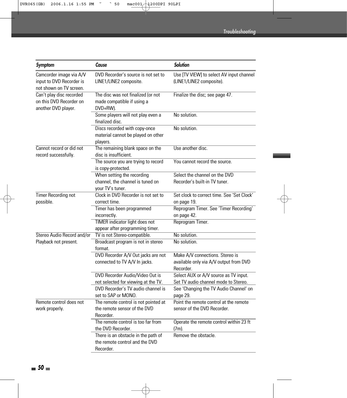 50TroubleshootingCamcorder image via A/Vinput to DVD Recorder isnot shown on TV screen.Can’t play disc recordedon this DVD Recorder onanother DVD player.Cannot record or did notrecord successfully.Timer Recording notpossible.Stereo Audio Record and/orPlayback not present.Remote control does notwork properly.DVD Recorder’s source is not set toLINE1/LINE2 composite.The disc was not finalized (or notmade compatible if using aDVD+RW).Some players will not play even afinalized disc.Discs recorded with copy-oncematerial cannot be played on otherplayers.The remaining blank space on thedisc is insufficient.The source you are trying to recordis copy-protected.When setting the recordingchannel, the channel is tuned onyour TV’s tuner.Clock in DVD Recorder is not set tocorrect time.Timer has been programmedincorrectly.TIMER indicator light does notappear after programming timer.TV is not Stereo-compatible.Broadcast program is not in stereoformat.DVD Recorder A/V Out jacks are notconnected to TV A/V In jacks.DVD Recorder Audio/Video Out isnot selected for viewing at the TV.DVD Recorder’s TV audio channel isset to SAP or MONO.The remote control is not pointed atthe remote sensor of the DVDRecorder.The remote control is too far fromthe DVD Recorder.There is an obstacle in the path ofthe remote control and the DVDRecorder.Use [TV VIEW] to select AV input channel(LINE1/LINE2 composite).Finalize the disc; see page 47.No solution.No solution.Use another disc.You cannot record the source.Select the channel on the DVDRecorder’s built-in TV tuner.Set clock to correct time. See ‘Set Clock‘on page 19.Reprogram Timer. See ‘Timer Recording‘on page 42.Reprogram Timer.No solution.No solution.Make A/V connections. Stereo isavailable only via A/V output from DVDRecorder.Select AUX or A/V source as TV input.Set TV audio channel mode to Stereo. See ‘Changing the TV Audio Channel‘ onpage 29.Point the remote control at the remotesensor of the DVD Recorder.Operate the remote control within 23 ft(7m).Remove the obstacle.Symptom Cause SolutionDVR065(GB)  2006.1.16 1:55 PM  ˘ ` 50   mac001  1200DPI 90LPI