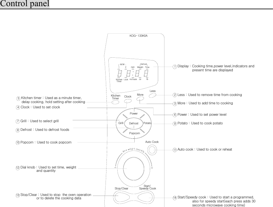 KitchenTimer ClockLessMoreDefrostAuto CookPopcornGrillPowerStop/Clear Speedy CookStart/tKitchenTimerM/WGrillDefrostWeight Time12Lock no/cups oz lbPotatoDisplay :  Cooking time,power level,indicators and 1present time are displayedLess : Used to remove time from cooking2More : Used to add time to cooking3Power : Used to set power level6Potato : Used to cook potato9Auto cook : Used to cook or reheat11Start/Speedy cook : Used to start a programmed,14also for speedy start(each press adds 30 seconds microwave cooking time)Clock : Used to set clock4Kitchen timer : Used as a minute timer,5delay cooking, hold setting after cookingGrill : Used to select grill7Defrost : Used to defrost foods8Popcorn :  Used to cook popcorn10Dial knob : Used to set time, weight12 and quantityStop/Clear : Used to stop  the oven operation13 or to delete the cooking dataKOG- 133K0AControl panel