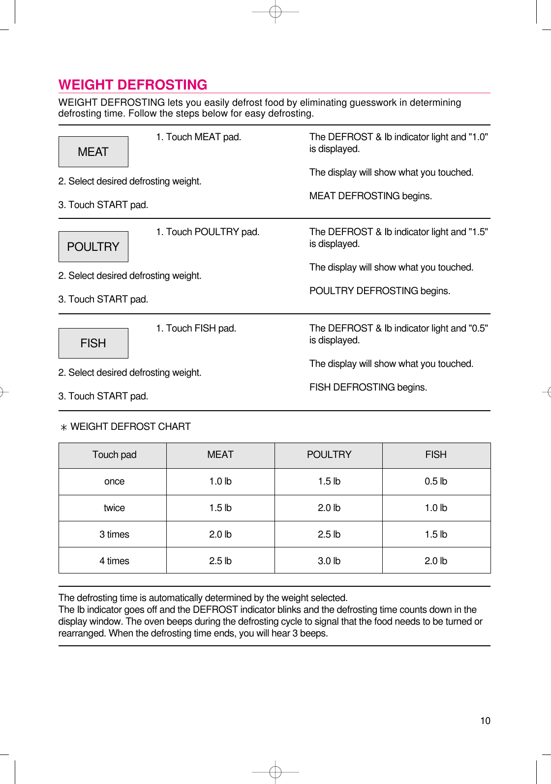 10WEIGHT DEFROSTINGWEIGHT DEFROSTING lets you easily defrost food by eliminating guesswork in determiningdefrosting time. Follow the steps below for easy defrosting.1. Touch MEAT pad.2. Select desired defrosting weight.3. Touch START pad.The DEFROST &amp; Ib indicator light and &quot;1.0&quot;is displayed.The display will show what you touched.MEAT DEFROSTING begins.The defrosting time is automatically determined by the weight selected.The Ib indicator goes off and the DEFROST indicator blinks and the defrosting time counts down in thedisplay window. The oven beeps during the defrosting cycle to signal that the food needs to be turned orrearranged. When the defrosting time ends, you will hear 3 beeps.MEAT1. Touch POULTRY pad.2. Select desired defrosting weight.3. Touch START pad.The DEFROST &amp; Ib indicator light and &quot;1.5&quot;is displayed.The display will show what you touched.POULTRY DEFROSTING begins.POULTRY1. Touch FISH pad.2. Select desired defrosting weight.3. Touch START pad.Touch pad MEAT POULTRY FISHonce 1.0 lb 1.5 lb 0.5 lbtwice 1.5 lb 2.0 lb 1.0 lb3 times 2.0 lb 2.5 lb 1.5 lb4 times 2.5 lb 3.0 lb 2.0 lbWEIGHT DEFROST CHARTThe DEFROST &amp; Ib indicator light and &quot;0.5&quot;is displayed.The display will show what you touched.FISH DEFROSTING begins.FISH