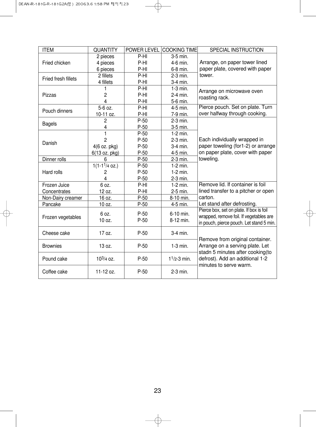 23ITEM QUANTITY POWER LEVEL COOKING TIME SPECIAL INSTRUCTION2 pieces P-HI 3-5 min.Fried chicken 4 pieces P-HI 4-6 min.6 pieces P-HI 6-8 min.Fried fresh fillets 2 fillets P-HI 2-3 min.4 fillets P-HI 3-4 min.1 P-HI 1-3 min.Pizzas 2 P-HI 2-4 min.4 P-HI 5-6 min.Pouch dinners 5-6 oz. P-HI 4-5 min.10-11 oz. P-HI 7-9 min.Bagels 2 P-50 2-3 min.4 P-50 3-5 min.1 P-50 1-2 min.Danish 2 P-50 2-3 min.4(6 oz. pkg) P-50 3-4 min.6(13 oz. pkg) P-50 4-5 min.Dinner rolls 6 P-50 2-3 min.1(1-11/4oz.) P-50 1-2 min.Hard rolls 2 P-50 1-2 min.4 P-50 2-3 min.Frozen Juice 6 oz. P-HI 1-2 min.Concentrates 12 oz. P-HI 2-5 min.Non-Dairy creamer 16 oz. P-50 8-10 min.Pancake 10 oz. P-50 4-5 min.6 oz. P-50 6-10 min.Frozen vegetables 10 oz. P-50 8-12 min.Cheese cake 17 oz. P-50 3-4 min.Brownies 13 oz. P-50 1-3 min.Pound cake 103/4oz. P-50 11/2-3 min.Coffee cake 11-12 oz. P-50 2-3 min.Arrange, on paper tower linedpaper plate, covered with papertower.Arrange on microwave ovenroasting rack.Pierce pouch. Set on plate. Turnover halfway through cooking.Each individually wrapped inpaper toweling (for1-2) or arrangeon paper plate, cover with papertoweling.Remove lid. If container is foillined transfer to a pitcher or opencarton.Let stand after defrosting.Pierce box, set on plate. If box is foilwrapped, remove foil. If vegetables arein pouch, pierce pouch. Let stand 5 min.Remove from original container.Arrange on a serving plate. Letstadn 5 minutes after cooking(todefrost). Add an additional 1-2minutes to serve warm.