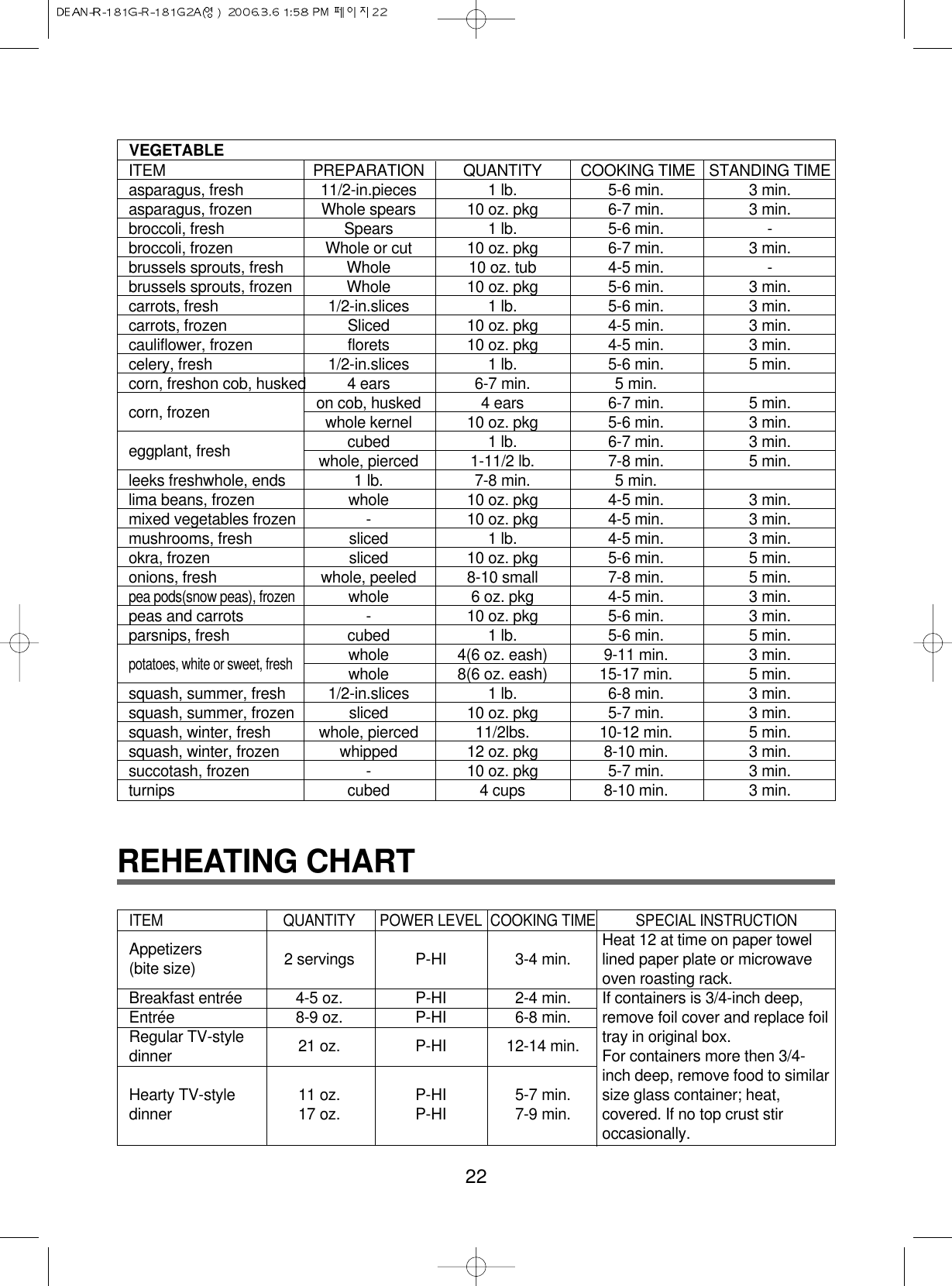 REHEATING CHART22VEGETABLEITEM PREPARATION QUANTITY COOKING TIME STANDING TIMEasparagus, fresh 11/2-in.pieces 1 lb. 5-6 min. 3 min.asparagus, frozen Whole spears 10 oz. pkg 6-7 min. 3 min.broccoli, fresh Spears 1 lb. 5-6 min. -broccoli, frozen Whole or cut 10 oz. pkg 6-7 min. 3 min.brussels sprouts, fresh Whole 10 oz. tub 4-5 min. -brussels sprouts, frozen Whole 10 oz. pkg 5-6 min. 3 min.carrots, fresh 1/2-in.slices 1 lb. 5-6 min. 3 min.carrots, frozen Sliced 10 oz. pkg 4-5 min. 3 min.cauliflower, frozen florets 10 oz. pkg 4-5 min. 3 min.celery, fresh 1/2-in.slices 1 lb. 5-6 min. 5 min.corn, freshon cob, husked 4 ears 6-7 min. 5 min.corn, frozen on cob, husked 4 ears 6-7 min. 5 min.whole kernel 10 oz. pkg 5-6 min. 3 min.eggplant, fresh cubed 1 lb. 6-7 min. 3 min.whole, pierced 1-11/2 lb. 7-8 min. 5 min.leeks freshwhole, ends 1 lb. 7-8 min. 5 min.lima beans, frozen whole 10 oz. pkg 4-5 min. 3 min.mixed vegetables frozen - 10 oz. pkg 4-5 min. 3 min.mushrooms, fresh sliced 1 lb. 4-5 min. 3 min.okra, frozen sliced 10 oz. pkg 5-6 min. 5 min.onions, fresh whole, peeled 8-10 small 7-8 min. 5 min.pea pods(snow peas), frozenwhole 6 oz. pkg 4-5 min. 3 min.peas and carrots - 10 oz. pkg 5-6 min. 3 min.parsnips, fresh cubed 1 lb. 5-6 min. 5 min.potatoes, white or sweet, freshwhole 4(6 oz. eash) 9-11 min. 3 min.whole 8(6 oz. eash) 15-17 min. 5 min.squash, summer, fresh 1/2-in.slices 1 lb. 6-8 min. 3 min.squash, summer, frozen sliced 10 oz. pkg 5-7 min. 3 min.squash, winter, fresh whole, pierced 11/2lbs. 10-12 min. 5 min.squash, winter, frozen whipped 12 oz. pkg 8-10 min. 3 min.succotash, frozen - 10 oz. pkg 5-7 min. 3 min.turnips cubed 4 cups 8-10 min. 3 min.ITEM QUANTITY POWER LEVEL COOKING TIME SPECIAL INSTRUCTIONAppetizers(bite size) 2 servings P-HI 3-4 min.Breakfast entrée 4-5 oz. P-HI 2-4 min.Entrée 8-9 oz. P-HI 6-8 min.Regular TV-style 21 oz. P-HI 12-14 min.dinnerHearty TV-style 11 oz. P-HI 5-7 min.dinner 17 oz. P-HI 7-9 min.Heat 12 at time on paper towellined paper plate or microwaveoven roasting rack.If containers is 3/4-inch deep,remove foil cover and replace foiltray in original box.For containers more then 3/4-inch deep, remove food to similarsize glass container; heat,covered. If no top crust stiroccasionally.