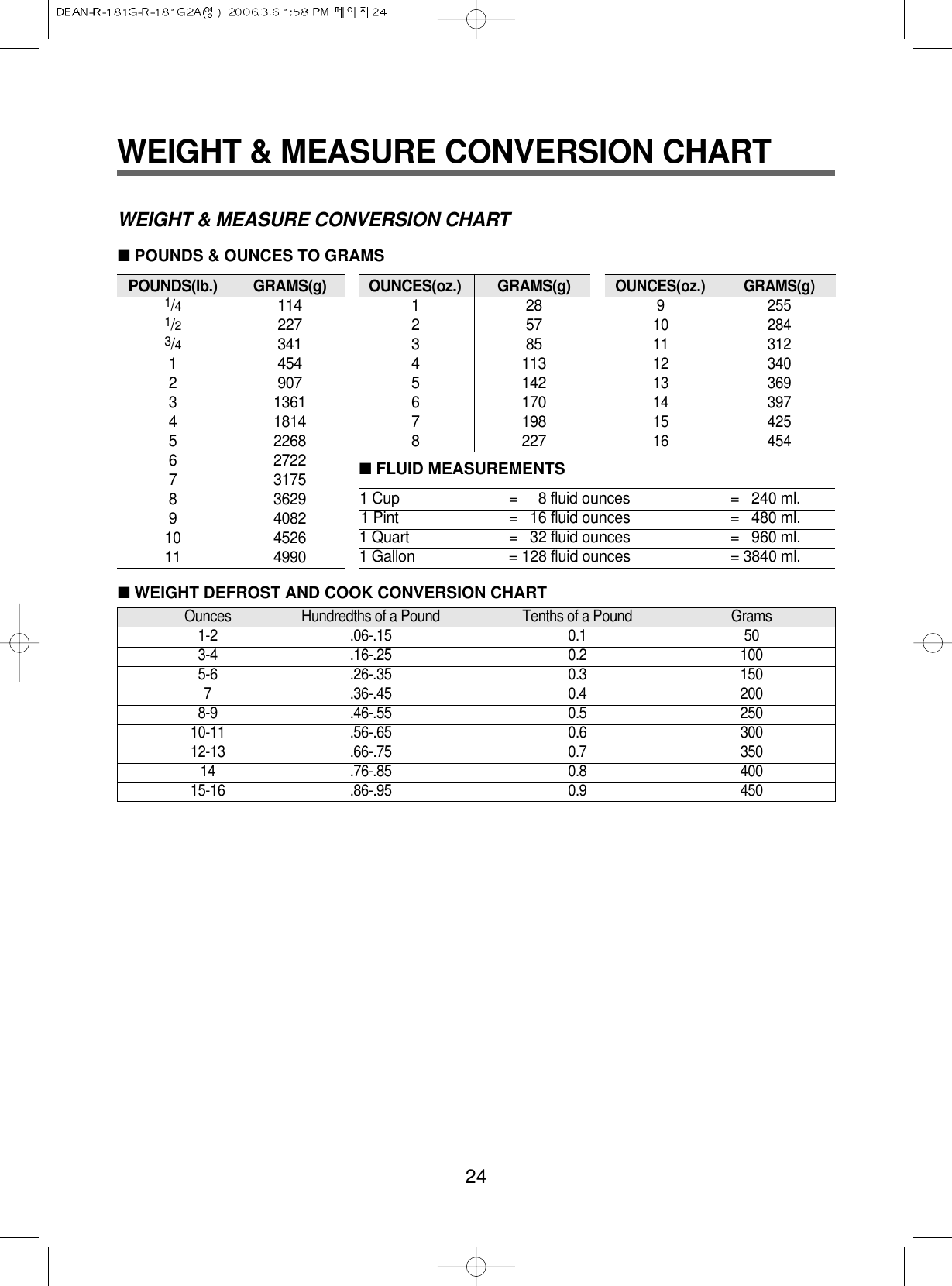 WEIGHT &amp; MEASURE CONVERSION CHARTWEIGHT &amp; MEASURE CONVERSION CHART24Ounces Hundredths of a Pound Tenths of a Pound Grams1-2 .06-.15 0.1 503-4 .16-.25 0.2 1005-6 .26-.35 0.3 1507 .36-.45 0.4 2008-9 .46-.55 0.5 25010-11 .56-.65 0.6 30012-13 .66-.75 0.7 35014 .76-.85 0.8 40015-16 .86-.95 0.9 450■WEIGHT DEFROST AND COOK CONVERSION CHARTPOUNDS(lb.) GRAMS(g)1/41141/22273/43411 4542 9073 13614 18145 22686 27227 31758 36299 408210 452611 4990■POUNDS &amp; OUNCES TO GRAMS■FLUID MEASUREMENTSOUNCES(oz.) GRAMS(g)1282573854 1135 1426 1707 1988 227OUNCES(oz.) GRAMS(g)9 25510 28411 31212 34013 36914 39715 42516 4541 Cup =     8 fluid ounces =   240 ml.1 Pint =   16 fluid ounces =   480 ml.1 Quart =   32 fluid ounces =   960 ml.1 Gallon = 128 fluid ounces = 3840 ml.