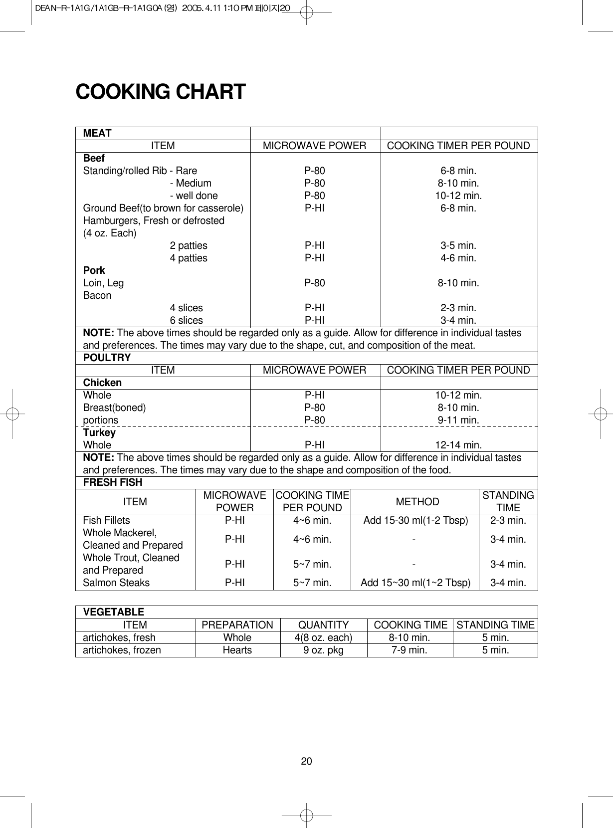 20COOKING CHARTMEAT ITEM MICROWAVE POWER COOKING TIMER PER POUNDBeefStanding/rolled Rib - Rare P-80 6-8 min.- Medium P-80 8-10 min.- well done P-80 10-12 min.Ground Beef(to brown for casserole) P-HI 6-8 min.Hamburgers, Fresh or defrosted(4 oz. Each) 2 patties P-HI 3-5 min.4 patties P-HI 4-6 min.PorkLoin, Leg P-80 8-10 min.Bacon 4 slices P-HI 2-3 min.6 slices P-HI 3-4 min.NOTE: The above times should be regarded only as a guide. Allow for difference in individual tastes and preferences. The times may vary due to the shape, cut, and composition of the meat.POULTRY ITEM MICROWAVE POWER COOKING TIMER PER POUNDChickenWhole P-HI 10-12 min.Breast(boned) P-80 8-10 min.portions P-80 9-11 min.TurkeyWhole P-HI 12-14 min.NOTE: The above times should be regarded only as a guide. Allow for difference in individual tastes and preferences. The times may vary due to the shape and composition of the food.FRESH FISHVEGETABLEITEM MICROWAVE COOKING TIME METHOD STANDINGPOWER PER POUND TIMEFish Fillets P-HI 4~6 min. Add 15-30 ml(1-2 Tbsp) 2-3 min.Whole Mackerel, P-HI 4~6 min. - 3-4 min.Cleaned and PreparedWhole Trout, Cleaned P-HI 5~7 min. - 3-4 min.and PreparedSalmon Steaks P-HI 5~7 min. Add 15~30 ml(1~2 Tbsp) 3-4 min.ITEM PREPARATION QUANTITY COOKING TIME STANDING TIMEartichokes, fresh Whole 4(8 oz. each) 8-10 min. 5 min.artichokes, frozen Hearts 9 oz. pkg 7-9 min. 5 min.