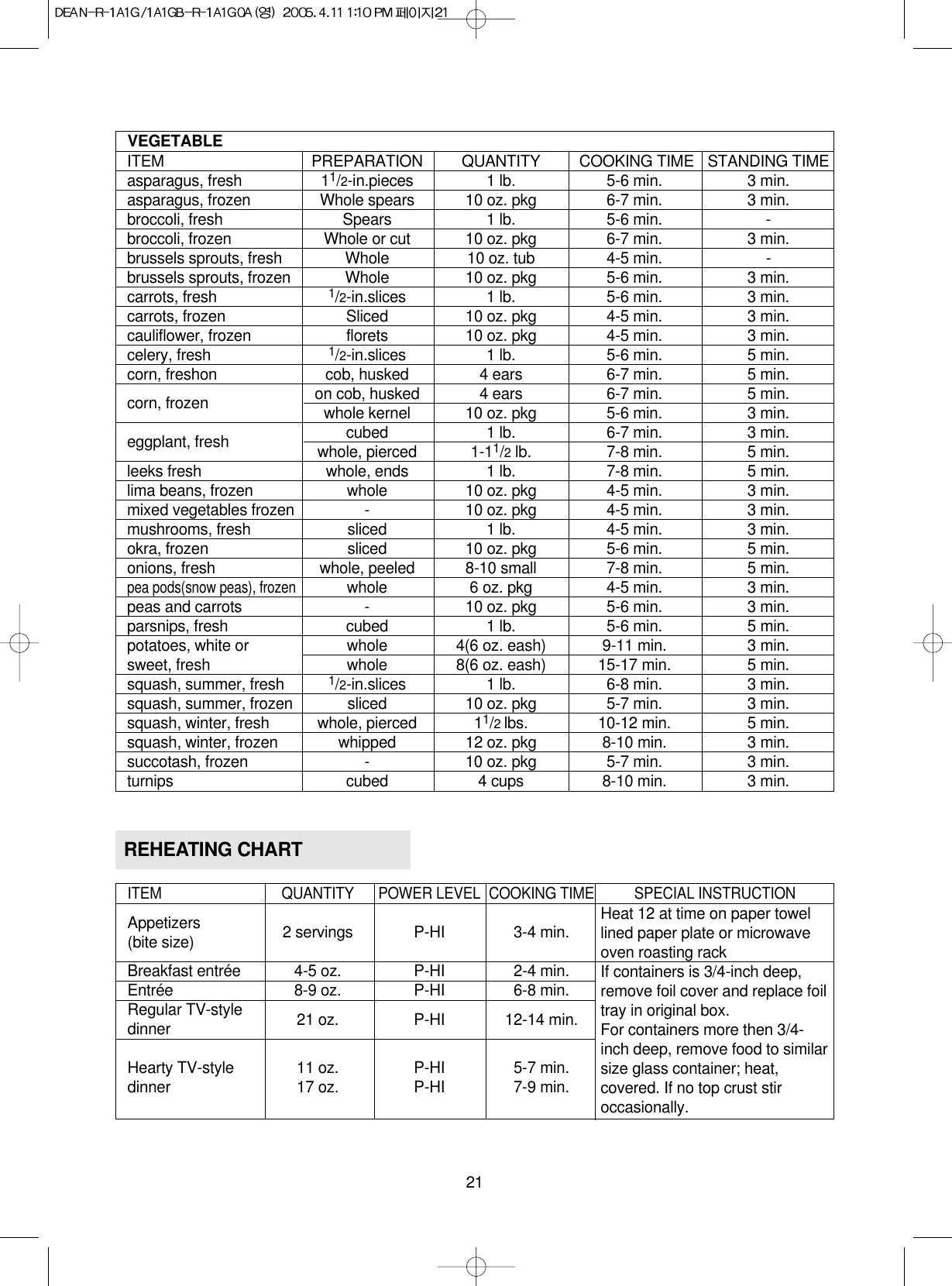 21VEGETABLEITEM PREPARATION QUANTITY COOKING TIME STANDING TIMEasparagus, fresh 11/2-in.pieces 1 lb. 5-6 min. 3 min.asparagus, frozen Whole spears 10 oz. pkg 6-7 min. 3 min.broccoli, fresh Spears 1 lb. 5-6 min. -broccoli, frozen Whole or cut 10 oz. pkg 6-7 min. 3 min.brussels sprouts, fresh Whole 10 oz. tub 4-5 min. -brussels sprouts, frozen Whole 10 oz. pkg 5-6 min. 3 min.carrots, fresh 1/2-in.slices 1 lb. 5-6 min. 3 min.carrots, frozen Sliced 10 oz. pkg 4-5 min. 3 min.cauliflower, frozen florets 10 oz. pkg 4-5 min. 3 min.celery, fresh 1/2-in.slices 1 lb. 5-6 min. 5 min.corn, freshon cob, husked 4 ears 6-7 min. 5 min.corn, frozen on cob, husked 4 ears 6-7 min. 5 min.whole kernel 10 oz. pkg 5-6 min. 3 min.eggplant, fresh cubed 1 lb. 6-7 min. 3 min.whole, pierced 1-11/2lb. 7-8 min. 5 min.leeks fresh whole, ends 1 lb. 7-8 min. 5 min.lima beans, frozen whole 10 oz. pkg 4-5 min. 3 min.mixed vegetables frozen - 10 oz. pkg 4-5 min. 3 min.mushrooms, fresh sliced 1 lb. 4-5 min. 3 min.okra, frozen sliced 10 oz. pkg 5-6 min. 5 min.onions, fresh whole, peeled 8-10 small 7-8 min. 5 min.pea pods(snow peas), frozenwhole 6 oz. pkg 4-5 min. 3 min.peas and carrots - 10 oz. pkg 5-6 min. 3 min.parsnips, fresh cubed 1 lb. 5-6 min. 5 min.potatoes, white or whole 4(6 oz. eash) 9-11 min. 3 min.sweet, fresh whole 8(6 oz. eash) 15-17 min. 5 min.squash, summer, fresh 1/2-in.slices 1 lb. 6-8 min. 3 min.squash, summer, frozen sliced 10 oz. pkg 5-7 min. 3 min.squash, winter, fresh whole, pierced 11/2 lbs. 10-12 min. 5 min.squash, winter, frozen whipped 12 oz. pkg 8-10 min. 3 min.succotash, frozen - 10 oz. pkg 5-7 min. 3 min.turnips cubed 4 cups 8-10 min. 3 min.ITEM QUANTITY POWER LEVEL COOKING TIME SPECIAL INSTRUCTIONAppetizers(bite size) 2 servings P-HI 3-4 min.Breakfast entrée 4-5 oz. P-HI 2-4 min.Entrée 8-9 oz. P-HI 6-8 min.Regular TV-style 21 oz. P-HI 12-14 min.dinnerHearty TV-style 11 oz. P-HI 5-7 min.dinner 17 oz. P-HI 7-9 min.Heat 12 at time on paper towellined paper plate or microwaveoven roasting rackIf containers is 3/4-inch deep,remove foil cover and replace foiltray in original box.For containers more then 3/4-inch deep, remove food to similarsize glass container; heat,covered. If no top crust stiroccasionally.REHEATING CHART