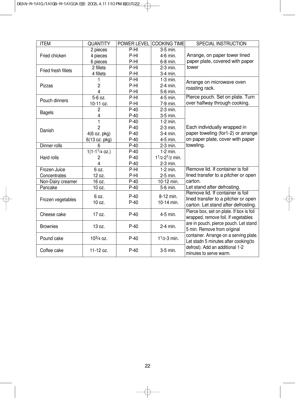 22ITEM QUANTITY POWER LEVEL COOKING TIME SPECIAL INSTRUCTION2 pieces P-HI 3-5 min.Fried chicken 4 pieces P-HI 4-6 min.6 pieces P-HI 6-8 min.Fried fresh fillets 2 fillets P-HI 2-3 min.4 fillets P-HI 3-4 min.1 P-HI 1-3 min.Pizzas 2 P-HI 2-4 min.4 P-HI 5-6 min.Pouch dinners 5-6 oz. P-HI 4-5 min.10-11 oz. P-HI 7-9 min.Bagels 2 P-40 2-3 min.4 P-40 3-5 min.1 P-40 1-2 min.Danish 2 P-40 2-3 min.4(6 oz. pkg) P-40 3-4 min.6(13 oz. pkg) P-40 4-5 min.Dinner rolls 6 P-40 2-3 min.1(1-11/4oz.) P-40 1-2 min.Hard rolls 2 P-40 11/2-21/2min.4 P-40 2-3 min.Frozen Juice 6 oz. P-HI 1-2 min.Concentrates 12 oz. P-HI 2-5 min.Non-Dairy creamer 16 oz. P-40 10-12 min.Pancake 10 oz. P-40 5-6 min.6 oz. P-40 8-12 min.Frozen vegetables 10 oz. P-40 10-14 min.Cheese cake 17 oz. P-40 4-5 min.Brownies 13 oz. P-40 2-4 min.Pound cake 103/4oz. P-40 11/2-3 min.Coffee cake 11-12 oz. P-40 3-5 min.Arrange, on paper tower linedpaper plate, covered with papertowerArrange on microwave ovenroasting rack.Pierce pouch. Set on plate. Turnover halfway through cooking.Each individually wrapped inpaper toweling (for1-2) or arrangeon paper plate, cover with papertoweling.Remove lid. If container is foillined transfer to a pitcher or opencarton.Let stand after defrosting.Remove lid. If container is foillined transfer to a pitcher or opencarton. Let stand after defrosting.Pierce box, set on plate. If box is foilwrapped, remove foil. If vegetablesare in pouch, pierce pouch. Let stand5 min. Remove from originalcontainer. Arrange on a serving plate.Let stadn 5 minutes after cooking(todefrost). Add an additional 1-2minutes to serve warm.