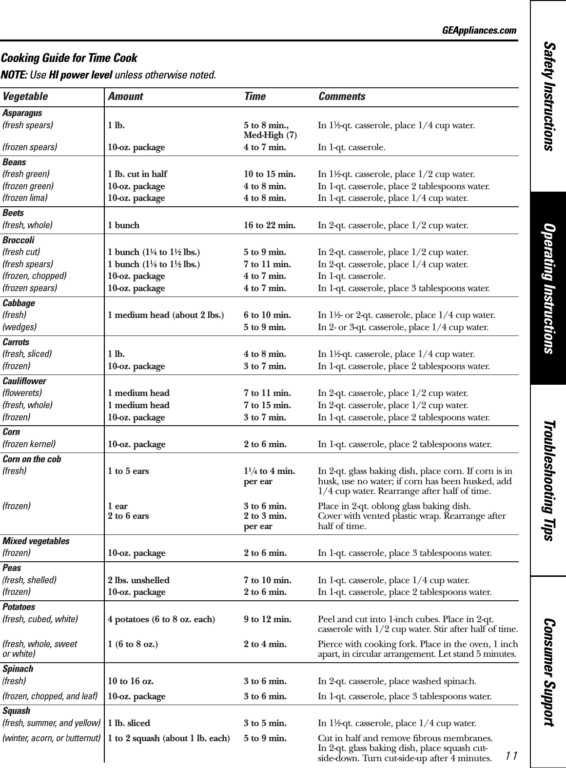 Vegetable Amount Time CommentsAsparagus(fresh spears) 1 lb. 5 to 8 min., In 11⁄2-qt. casserole, place 1/4 cup water. Med-High (7)(frozen spears) 10-oz. package 4 to 7 min. In 1-qt. casserole.Beans(fresh green) 1 lb. cut in half 10 to 15 min. In 11⁄2-qt. casserole, place 1/2 cup water.(frozen green) 10-oz. package 4 to 8 min. In 1-qt. casserole, place 2 tablespoons water.(frozen lima) 10-oz. package 4 to 8 min. In 1-qt. casserole, place 1/4 cup water.Beets(fresh, whole) 1 bunch 16 to 22 min. In 2-qt. casserole, place 1/2 cup water.Broccoli(fresh cut) 1 bunch (11⁄4to 11⁄2lbs.) 5 to 9 min. In 2-qt. casserole, place 1/2 cup water.(fresh spears) 1 bunch (11⁄4to 11⁄2lbs.) 7 to 11 min. In 2-qt. casserole, place 1/4 cup water. (frozen, chopped) 10-oz. package 4 to 7 min. In 1-qt. casserole.(frozen spears) 10-oz. package 4 to 7 min. In 1-qt. casserole, place 3 tablespoons water.Cabbage(fresh) 1 medium head (about 2 lbs.) 6 to 10 min. In 11⁄2- or 2-qt. casserole, place 1/4 cup water.(wedges) 5 to 9 min. In 2- or 3-qt. casserole, place 1/4 cup water.Carrots(fresh, sliced) 1 lb. 4 to 8 min. In 11⁄2-qt. casserole, place 1/4 cup water.(frozen) 10-oz. package 3 to 7 min. In 1-qt. casserole, place 2 tablespoons water.Cauliflower(flowerets) 1 medium head 7 to 11 min. In 2-qt. casserole, place 1/2 cup water.(fresh, whole) 1 medium head 7 to 15 min. In 2-qt. casserole, place 1/2 cup water.(frozen) 10-oz. package 3 to 7 min. In 1-qt. casserole, place 2 tablespoons water.Corn(frozen kernel) 10-oz. package 2 to 6 min. In 1-qt. casserole, place 2 tablespoons water.Corn on the cob(fresh) 1 to 5 ears 11/4to 4 min. In 2-qt. glass baking dish, place corn. If corn is in per ear husk, use no water; if corn has been husked, add 1/4 cup water. Rearrange after half of time. (frozen) 1 ear 3 to 6 min. Place in 2-qt. oblong glass baking dish. 2 to 6 ears 2 to 3 min. Cover with vented plastic wrap. Rearrange after per ear  half of time. Mixed vegetables(frozen) 10-oz. package 2 to 6 min. In 1-qt. casserole, place 3 tablespoons water.Peas(fresh, shelled) 2 lbs. unshelled 7 to 10 min. In 1-qt. casserole, place 1/4 cup water.(frozen) 10-oz. package 2 to 6 min. In 1-qt. casserole, place 2 tablespoons water.Potatoes(fresh, cubed, white) 4 potatoes (6 to 8 oz. each) 9 to 12 min. Peel and cut into 1-inch cubes. Place in 2-qt. casserole with 1/2 cup water. Stir after half of time.(fresh, whole, sweet  1 (6 to 8 oz.) 2 to 4 min. Pierce with cooking fork. Place in the oven, 1 inchor white) apart, in circular arrangement. Let stand 5 minutes.Spinach(fresh) 10 to 16 oz. 3 to 6 min. In 2-qt. casserole, place washed spinach.(frozen, chopped, and leaf) 10-oz. package 3 to 6 min. In 1-qt. casserole, place 3 tablespoons water.Squash(fresh, summer, and yellow)1 lb. sliced 3 to 5 min. In 11⁄2-qt. casserole, place 1/4 cup water.(winter, acorn, or butternut)1 to 2 squash (about 1 lb. each)5 to 9 min. Cut in half and remove fibrous membranes. In 2-qt. glass baking dish, place squash cut-side-down. Turn cut-side-up after 4 minutes. Consumer SupportTroubleshooting TipsOperating InstructionsSafety InstructionsCooking Guide for Time CookNOTE: Use HI power level unless otherwise noted.11GEAppliances.com
