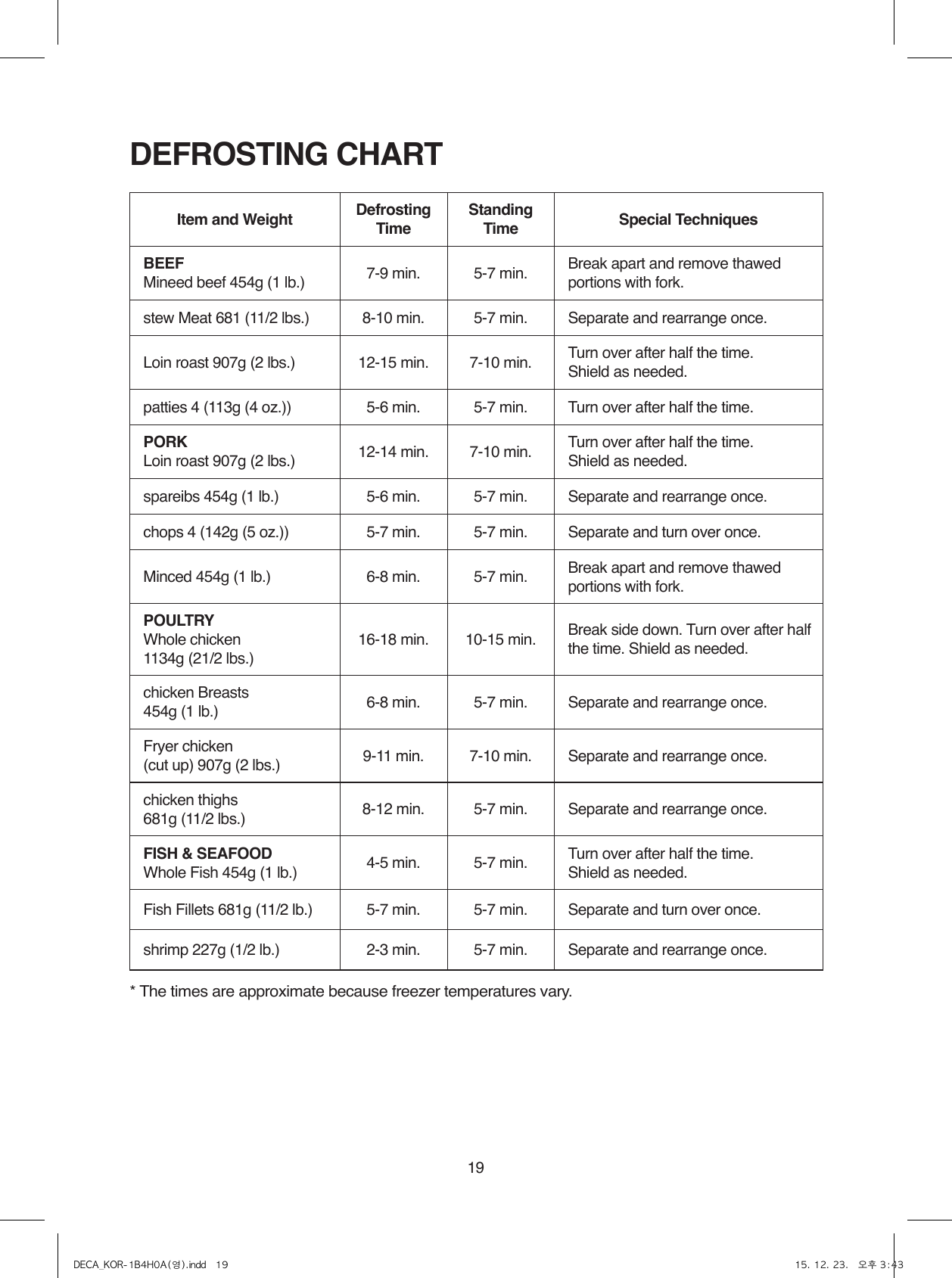 19DEFROSTING CHART* The times are approximate because freezer temperatures vary.Item and Weight Defrosting TimeStanding Time Special TechniquesBEEFMineed beef 454g (1 lb.) 7-9 min. 5-7 min. Break apart and remove thawed portions with fork.stew Meat 681 (11/2 lbs.) 8-10 min. 5-7 min. Separate and rearrange once.Loin roast 907g (2 lbs.) 12-15 min. 7-10 min. Turn over after half the time.Shield as needed.patties 4 (113g (4 oz.)) 5-6 min. 5-7 min. Turn over after half the time.PORKLoin roast 907g (2 lbs.) 12-14 min. 7-10 min. Turn over after half the time.Shield as needed.spareibs 454g (1 lb.) 5-6 min. 5-7 min. Separate and rearrange once.chops 4 (142g (5 oz.)) 5-7 min. 5-7 min. Separate and turn over once.Minced 454g (1 lb.) 6-8 min. 5-7 min. Break apart and remove thawed portions with fork.POULTRYWhole chicken1134g (21/2 lbs.)16-18 min. 10-15 min. Break side down. Turn over after half the time. Shield as needed.chicken Breasts454g (1 lb.) 6-8 min. 5-7 min. Separate and rearrange once.Fryer chicken(cut up) 907g (2 lbs.) 9-11 min. 7-10 min. Separate and rearrange once.chicken thighs681g (11/2 lbs.) 8-12 min. 5-7 min. Separate and rearrange once.FISH &amp; SEAFOODWhole Fish 454g (1 lb.) 4-5 min. 5-7 min. Turn over after half the time.Shield as needed.Fish Fillets 681g (11/2 lb.) 5-7 min. 5-7 min. Separate and turn over once.shrimp 227g (1/2 lb.) 2-3 min. 5-7 min. Separate and rearrange once.DECA_KOR-1B4H0A(영).indd   19 15. 12. 23.   오후 3:43