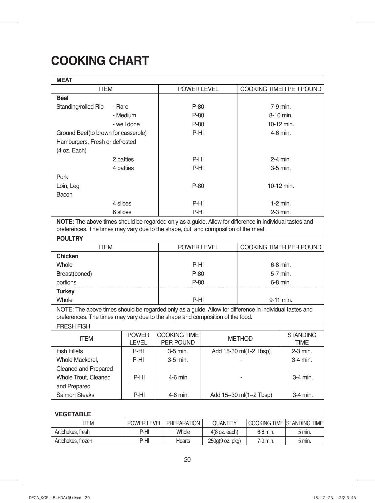 20COOKING CHARTMEATITEM POWER LEVEL COOKING TIMER PER POUNDBeefStanding/rolled Rib - Rare P-80 7-9 min.- Medium P-80 8-10 min.- well done P-80 10-12 min.Ground Beef(to brown for casserole) P-HI 4-6 min.Hamburgers, Fresh or defrosted(4 oz. Each)2 patties P-HI 2-4 min.4 patties P-HI 3-5 min.PorkLoin, Leg P-80 10-12 min.Bacon4 slices P-HI 1-2 min.6 slices P-HI 2-3 min.NOTE: The above times should be regarded only as a guide. Allow for difference in individual tastes and preferences. The times may vary due to the shape, cut, and composition of the meat.POULTRYITEM POWER LEVEL COOKING TIMER PER POUNDChickenWhole P-HI 6-8 min.Breast(boned) P-80 5-7 min.portions P-80 6-8 min.TurkeyWhole P-HI 9-11 min.NOTE: The above times should be regarded only as a guide. Allow for difference in individual tastes and preferences. The times may vary due to the shape and composition of the food.FRESH FISHITEM POWER LEVELCOOKING TIME PER POUND METHOD STANDING TIMEFish Fillets P-HI 3-5 min. Add 15-30 ml(1-2 Tbsp) 2-3 min.Whole Mackerel, P-HI 3-5 min. -3-4 min.Cleaned and PreparedWhole Trout, Cleaned P-HI 4-6 min. -3-4 min.and PreparedSalmon Steaks P-HI 4-6 min. Add 15~30 ml(1~2 Tbsp) 3-4 min.VEGETABLEITEM POWER LEVEL PREPARATION QUANTITY COOKING TIME STANDING TIMEArtichokes, fresh P-HI Whole 4(8 oz. each) 6-8 min. 5 min.Artichokes, frozen P-HI Hearts 250g(9 oz. pkg) 7-9 min. 5 min.DECA_KOR-1B4H0A(영).indd   20 15. 12. 23.   오후 3:43