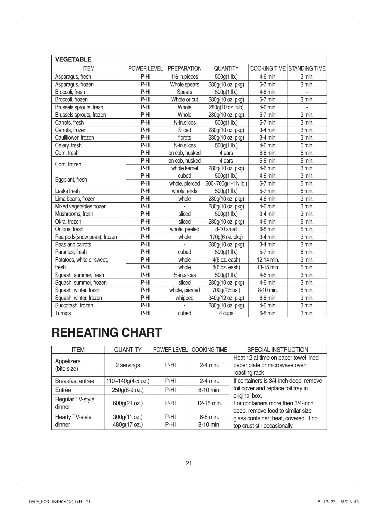 21REHEATING CHARTVEGETABLEITEM POWER LEVEL PREPARATION QUANTITY COOKING TIME STANDING TIMEAsparagus, fresh P-HI 1½-in.pieces 500g(1 lb.) 4-6 min. 3 min.Asparagus, frozen P-HI Whole spears 280g(10 oz. pkg) 5-7 min. 3 min.Broccoli, fresh P-HI Spears 500g(1 lb.) 4-6 min. -Broccoli, frozen P-HI Whole or cut 280g(10 oz. pkg) 5-7 min. 3 min.Brussels sprouts, fresh P-HI Whole 280g(10 oz. tub) 4-6 min. -Brussels sprouts, frozen P-HI Whole 280g(10 oz. pkg) 5-7 min. 3 min.Carrots, fresh P-HI ½-in.slices 500g(1 lb.) 5-7 min. 3 min.Carrots, frozen P-HI Sliced 280g(10 oz. pkg) 3-4 min. 3 min.Cauliflower, frozen P-HI florets 280g(10 oz. pkg) 3-4 min. 3 min.Celery, fresh P-HI ½-in.slices 500g(1 lb.) 4-6 min. 5 min.Corn, fresh P-HI on cob, husked 4 ears 6-8 min. 5 min.Corn, frozen P-HI on cob, husked 4 ears 6-8 min. 5 min.P-HI whole kernel 280g(10 oz. pkg) 4-6 min. 3 min.Eggplant, fresh P-HI cubed 500g(1 lb.) 4-6 min. 3 min.P-HI whole, pierced 500~700g(1-1½ lb.) 5-7 min. 5 min.Leeks fresh P-HI whole, ends 500g(1 lb.) 5-7 min. 5 min.Lima beans, frozen P-HI whole 280g(10 oz. pkg) 4-6 min. 3 min.Mixed vegetables frozen P-HI -280g(10 oz. pkg) 4-6 min. 3 min.Mushrooms, fresh P-HI sliced 500g(1 lb.) 3-4 min. 3 min.Okra, frozen P-HI sliced 280g(10 oz. pkg) 4-6 min. 5 min.Onions, fresh P-HI whole, peeled 8-10 small 6-8 min. 5 min.Pea pods(snow peas), frozen P-HI whole 170g(6 oz. pkg) 3-4 min. 3 min.Peas and carrots P-HI -280g(10 oz. pkg) 3-4 min. 3 min.Parsnips, fresh P-HI cubed 500g(1 lb.) 5-7 min. 5 min.Potatoes, white or sweet,freshP-HI whole 4(6 oz. eash) 12-14 min. 3 min.P-HI whole 8(6 oz. eash) 13-15 min. 5 min.Squash, summer, fresh P-HI ½-in.slices 500g(1 lb.) 4-6 min. 3 min.Squash, summer, frozen P-HI sliced 280g(10 oz. pkg) 4-6 min. 3 min.Squash, winter, fresh P-HI whole, pierced 700g(1½lbs.) 8-10 min. 5 min.Squash, winter, frozen P-HI whipped 340g(12 oz. pkg) 6-8 min. 3 min.Succotash, frozen P-HI -280g(10 oz. pkg) 4-6 min. 3 min.Turnips P-HI cubed 4 cups 6-8 min. 3 min.ITEM QUANTITYPOWER LEVEL COOKING TIMESPECIAL INSTRUCTIONAppetizers(bite size) 2 servings P-HI 2-4 min.Heat 12 at time on paper towel lined paper plate or microwave oven roasting rackBreakfast entrée 110~140g(4-5 oz.) P-HI 2-4 min. If containers is 3/4-inch deep, remove foil cover and replace foil tray in original box.For containers more then 3/4-inch deep, remove food to similar size glass container; heat, covered. If no top crust stir occasionally.Entrée 250g(8-9 oz.) P-HI 8-10 min.Regular TV-style dinner 600g(21 oz.) P-HI 12-15 min.Hearty TV-styledinner300g(11 oz.)480g(17 oz.)P-HIP-HI6-8 min.8-10 min.DECA_KOR-1B4H0A(영).indd   21 15. 12. 23.   오후 3:43
