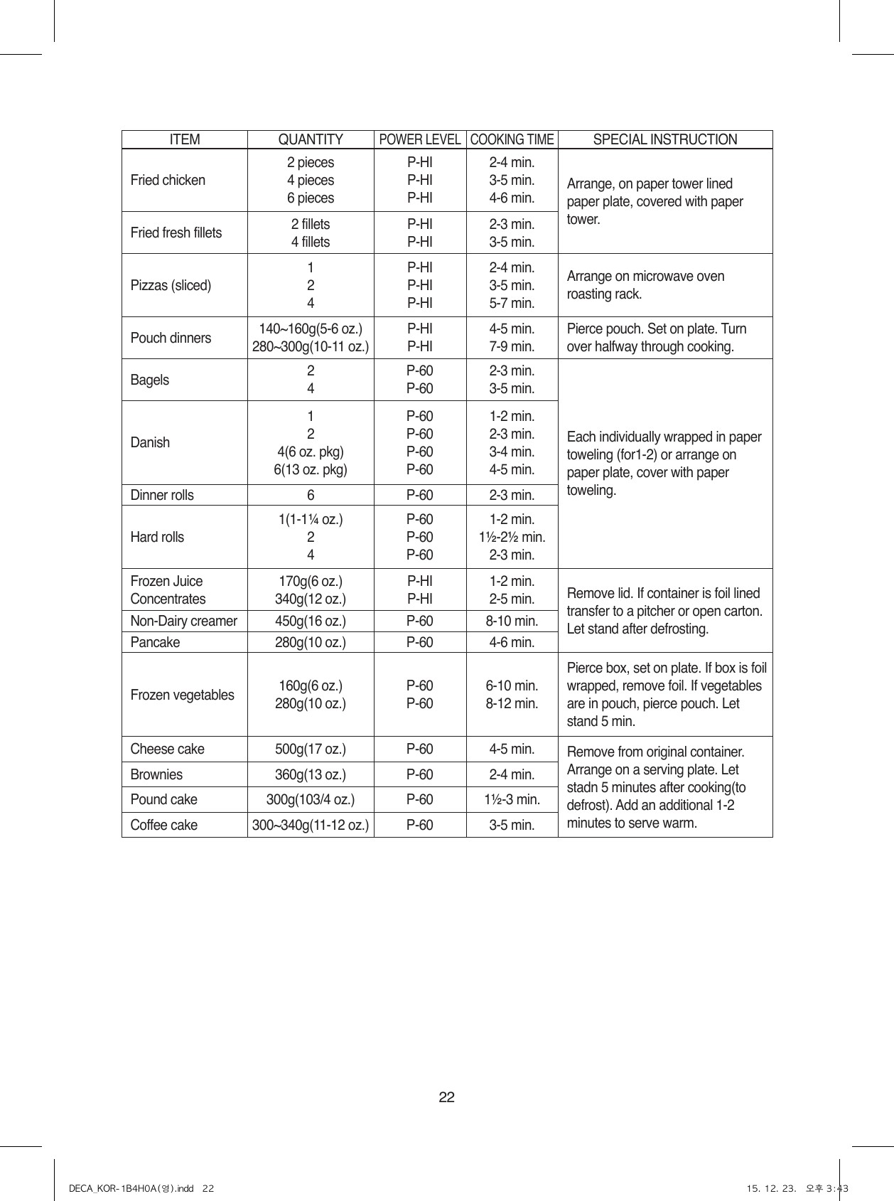 22ITEM QUANTITYPOWER LEVEL COOKING TIMESPECIAL INSTRUCTIONFried chicken2 pieces4 pieces6 piecesP-HIP-HIP-HI2-4 min.3-5 min.4-6 min.Arrange, on paper tower lined paper plate, covered with paper tower.Fried fresh fillets 2 fillets4 filletsP-HIP-HI2-3 min.3-5 min.Pizzas (sliced)124P-HIP-HIP-HI2-4 min.3-5 min.5-7 min.Arrange on microwave oven roasting rack.Pouch dinners 140~160g(5-6 oz.)280~300g(10-11 oz.)P-HIP-HI4-5 min.7-9 min.Pierce pouch. Set on plate. Turn over halfway through cooking.Bagels 24P-60P-602-3 min.3-5 min.Each individually wrapped in paper toweling (for1-2) or arrange on paper plate, cover with paper toweling.Danish124(6 oz. pkg)6(13 oz. pkg)P-60P-60P-60P-601-2 min.2-3 min.3-4 min.4-5 min.Dinner rolls 6P-60 2-3 min.Hard rolls1(1-1¼ oz.)24P-60P-60P-601-2 min.1½-2½ min.2-3 min.Frozen JuiceConcentrates170g(6 oz.)340g(12 oz.)P-HIP-HI1-2 min.2-5 min. Remove lid. If container is foil lined transfer to a pitcher or open carton.Let stand after defrosting.Non-Dairy creamer 450g(16 oz.) P-60 8-10 min.Pancake 280g(10 oz.) P-60 4-6 min.Frozen vegetables 160g(6 oz.)280g(10 oz.)P-60P-606-10 min.8-12 min.Pierce box, set on plate. If box is foil wrapped, remove foil. If vegetables are in pouch, pierce pouch. Let stand 5 min.Cheese cake 500g(17 oz.) P-60 4-5 min. Remove from original container. Arrange on a serving plate. Let stadn 5 minutes after cooking(to defrost). Add an additional 1-2 minutes to serve warm.Brownies 360g(13 oz.) P-60 2-4 min.Pound cake 300g(103/4 oz.) P-60 1½-3 min.Coffee cake 300~340g(11-12 oz.) P-60 3-5 min.DECA_KOR-1B4H0A(영).indd   22 15. 12. 23.   오후 3:43