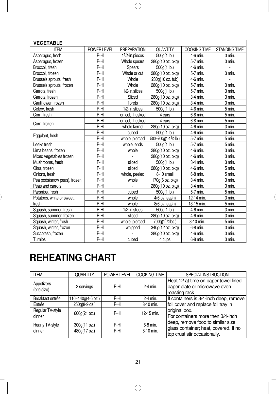 21VEGETABLEITEM POWER LEVEL PREPARATION QUANTITY COOKING TIME STANDING TIMEAsparagus, fresh P-HI 11/2-in.pieces 500g(1 lb.) 4-6 min. 3 min.Asparagus, frozen P-HI Whole spears 280g(10 oz. pkg) 5-7 min. 3 min.Broccoli, fresh P-HI Spears 500g(1 lb.) 4-6 min. -Broccoli, frozen P-HI Whole or cut 280g(10 oz. pkg) 5-7 min. 3 min.Brussels sprouts, fresh P-HI Whole 280g(10 oz. tub) 4-6 min. -Brussels sprouts, frozen P-HI Whole 280g(10 oz. pkg) 5-7 min. 3 min.Carrots, fresh P-HI 1/2-in.slices 500g(1 lb.) 5-7 min. 3 min.Carrots, frozen P-HI Sliced 280g(10 oz. pkg) 3-4 min. 3 min.Cauliflower, frozen P-HI florets 280g(10 oz. pkg) 3-4 min. 3 min.Celery, fresh P-HI 1/2-in.slices 500g(1 lb.) 4-6 min. 5 min.Corn, fresh P-HI on cob, husked 4 ears 6-8 min. 5 min.Corn, frozen P-HI on cob, husked 4 ears 6-8 min. 5 min.P-HI whole kernel 280g(10 oz. pkg) 4-6 min. 3 min.Eggplant, fresh P-HI cubed 500g(1 lb.) 4-6 min. 3 min.P-HI whole, pierced500~700g(1-11/2lb.)5-7 min. 5 min.Leeks fresh P-HI whole, ends 500g(1 lb.) 5-7 min. 5 min.Lima beans, frozen P-HI whole 280g(10 oz. pkg) 4-6 min. 3 min.Mixed vegetables frozen P-HI - 280g(10 oz. pkg) 4-6 min. 3 min.Mushrooms, fresh P-HI sliced 500g(1 lb.) 3-4 min. 3 min.Okra, frozen P-HI sliced 280g(10 oz. pkg) 4-6 min. 5 min.Onions, fresh P-HI whole, peeled 8-10 small 6-8 min. 5 min.Pea pods(snow peas), frozen P-HI whole 170g(6 oz. pkg) 3-4 min. 3 min.Peas and carrots P-HI - 280g(10 oz. pkg) 3-4 min. 3 min.Parsnips, fresh P-HI cubed 500g(1 lb.) 5-7 min. 5 min.Potatoes, white or sweet, P-HI whole 4(6 oz. eash) 12-14 min. 3 min.fresh P-HI whole 8(6 oz. eash) 13-15 min. 5 min.Squash, summer, fresh P-HI 1/2-in.slices 500g(1 lb.) 4-6 min. 3 min.Squash, summer, frozen P-HI sliced 280g(10 oz. pkg) 4-6 min. 3 min.Squash, winter, fresh P-HI whole, pierced 700g(11/2lbs.) 8-10 min. 5 min.Squash, winter, frozen P-HI whipped 340g(12 oz. pkg) 6-8 min. 3 min.Succotash, frozen P-HI - 280g(10 oz. pkg) 4-6 min. 3 min.Turnips P-HI cubed 4 cups 6-8 min. 3 min.ITEM QUANTITY POWER LEVEL COOKING TIME SPECIAL INSTRUCTIONAppetizers(bite size) 2 servings P-HI 2-4 min.Breakfast entrée 110~140g(4-5 oz.) P-HI 2-4 min.Entrée 250g(8-9 oz.) P-HI 8-10 min.Regular TV-style 600g(21 oz.) P-HI 12-15 min.dinnerHearty TV-style 300g(11 oz.) P-HI 6-8 min.dinner 480g(17 oz.) P-HI 8-10 min.Heat 12 at time on paper towel linedpaper plate or microwave ovenroasting rackIf containers is 3/4-inch deep, removefoil cover and replace foil tray inoriginal box.For containers more then 3/4-inchdeep, remove food to similar sizeglass container; heat, covered. If notop crust stir occasionally.REHEATING CHART 