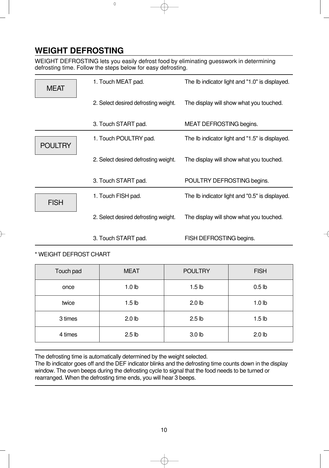 10WEIGHT DEFROSTINGWEIGHT DEFROSTING lets you easily defrost food by eliminating guesswork in determiningdefrosting time. Follow the steps below for easy defrosting.1. Touch MEAT pad.2. Select desired defrosting weight.3. Touch START pad.The Ib indicator light and &quot;1.0&quot; is displayed.The display will show what you touched.MEAT DEFROSTING begins.The defrosting time is automatically determined by the weight selected.The Ib indicator goes off and the DEF indicator blinks and the defrosting time counts down in the displaywindow. The oven beeps during the defrosting cycle to signal that the food needs to be turned orrearranged. When the defrosting time ends, you will hear 3 beeps.MEAT1. Touch POULTRY pad.2. Select desired defrosting weight.3. Touch START pad.The Ib indicator light and &quot;1.5&quot; is displayed.The display will show what you touched.POULTRY DEFROSTING begins.POULTRY1. Touch FISH pad.2. Select desired defrosting weight.3. Touch START pad.Touch pad MEAT POULTRY FISHonce 1.0 lb 1.5 lb 0.5 lbtwice 1.5 lb 2.0 lb 1.0 lb3 times 2.0 lb 2.5 lb 1.5 lb4 times 2.5 lb 3.0 lb 2.0 lb* WEIGHT DEFROST CHARTThe Ib indicator light and &quot;0.5&quot; is displayed.The display will show what you touched.FISH DEFROSTING begins.FISH0