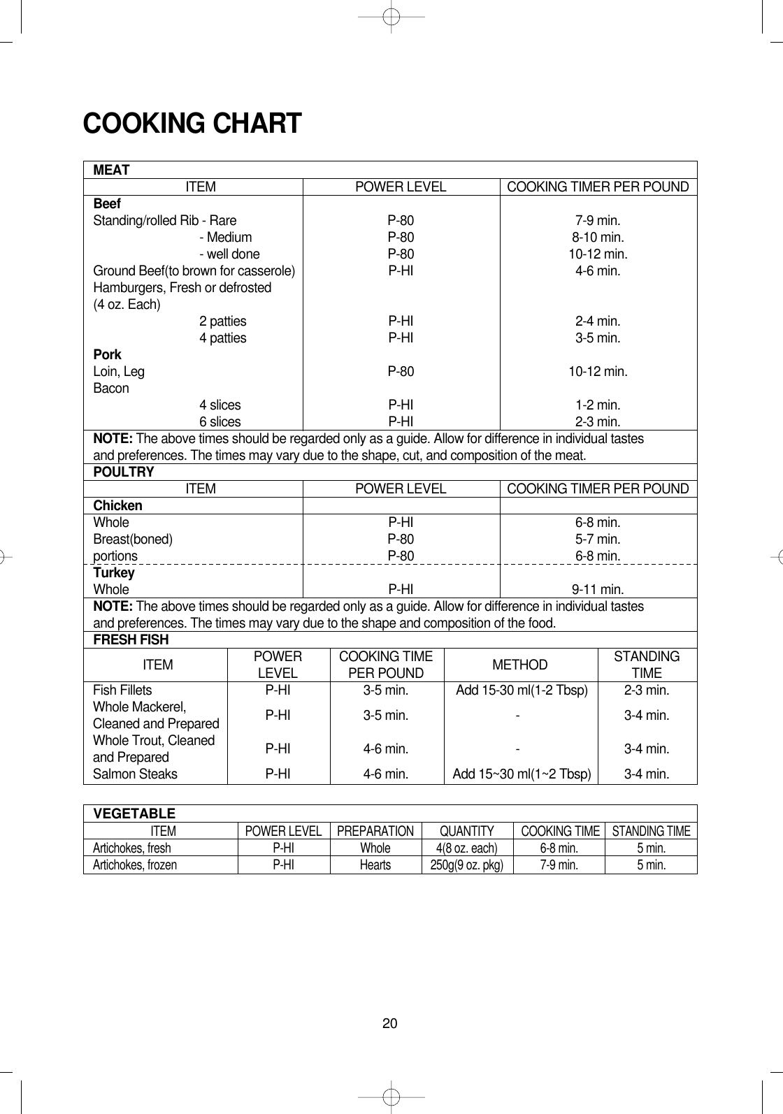 20COOKING CHARTMEAT ITEM POWER LEVEL COOKING TIMER PER POUNDBeefStanding/rolled Rib - Rare P-80 7-9 min.- Medium P-80 8-10 min.- well done P-80 10-12 min.Ground Beef(to brown for casserole) P-HI 4-6 min.Hamburgers, Fresh or defrosted(4 oz. Each) 2 patties P-HI 2-4 min.4 patties P-HI 3-5 min.PorkLoin, Leg P-80 10-12 min.Bacon 4 slices P-HI 1-2 min.6 slices P-HI 2-3 min.NOTE: The above times should be regarded only as a guide. Allow for difference in individual tastes and preferences. The times may vary due to the shape, cut, and composition of the meat.POULTRY ITEM POWER LEVEL COOKING TIMER PER POUNDChickenWhole P-HI 6-8 min.Breast(boned) P-80 5-7 min.portions P-80 6-8 min.TurkeyWhole P-HI 9-11 min.NOTE: The above times should be regarded only as a guide. Allow for difference in individual tastes and preferences. The times may vary due to the shape and composition of the food.FRESH FISHVEGETABLEITEM POWER COOKING TIME METHOD STANDINGLEVEL PER POUND TIMEFish Fillets P-HI 3-5 min. Add 15-30 ml(1-2 Tbsp) 2-3 min.Whole Mackerel, P-HI 3-5 min. - 3-4 min.Cleaned and PreparedWhole Trout, Cleaned P-HI 4-6 min. - 3-4 min.and PreparedSalmon Steaks P-HI 4-6 min. Add 15~30 ml(1~2 Tbsp) 3-4 min.ITEM POWER LEVEL PREPARATION QUANTITY COOKING TIMESTANDING TIMEArtichokes, fresh P-HI Whole 4(8 oz. each) 6-8 min. 5 min.Artichokes, frozen P-HI Hearts 250g(9 oz. pkg) 7-9 min. 5 min.