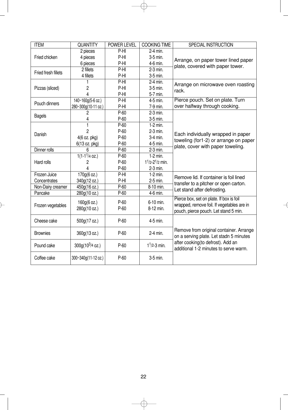 22ITEM QUANTITY POWER LEVEL COOKING TIME SPECIAL INSTRUCTION2 pieces P-HI 2-4 min.Fried chicken 4 pieces P-HI 3-5 min.6 pieces P-HI 4-6 min.Fried fresh fillets 2 fillets P-HI 2-3 min.4 fillets P-HI 3-5 min.1 P-HI 2-4 min.Pizzas (sliced) 2 P-HI 3-5 min.4 P-HI 5-7 min.Pouch dinners140~160g(5-6 oz.)P-HI 4-5 min.280~300g(10-11 oz.)P-HI 7-9 min.Bagels 2 P-60 2-3 min.4 P-60 3-5 min.1 P-60 1-2 min.Danish 2 P-60 2-3 min.4(6 oz. pkg) P-60 3-4 min.6(13 oz. pkg) P-60 4-5 min.Dinner rolls 6 P-60 2-3 min.1(1-11/4oz.) P-60 1-2 min.Hard rolls 2 P-60 11/2-21/2min.4 P-60 2-3 min.Frozen Juice 170g(6 oz.) P-HI 1-2 min.Concentrates 340g(12 oz.) P-HI 2-5 min.Non-Dairy creamer 450g(16 oz.) P-60 8-10 min.Pancake 280g(10 oz.) P-60 4-6 min.160g(6 oz.) P-60 6-10 min.Frozen vegetables 280g(10 oz.) P-60 8-12 min.Cheese cake 500g(17 oz.) P-60 4-5 min.Brownies 360g(13 oz.) P-60 2-4 min.Pound cake 300g(103/4oz.) P-60 11/2-3 min.Coffee cake300~340g(11-12 oz.)P-60 3-5 min.Arrange, on paper tower lined paperplate, covered with paper tower.Arrange on microwave oven roastingrack.Pierce pouch. Set on plate. Turnover halfway through cooking.Each individually wrapped in papertoweling (for1-2) or arrange on paperplate, cover with paper toweling.Remove lid. If container is foil linedtransfer to a pitcher or open carton.Let stand after defrosting.Pierce box, set on plate. If box is foilwrapped, remove foil. If vegetables are inpouch, pierce pouch. Let stand 5 min.Remove from original container. Arrangeon a serving plate. Let stadn 5 minutesafter cooking(to defrost). Add anadditional 1-2 minutes to serve warm.