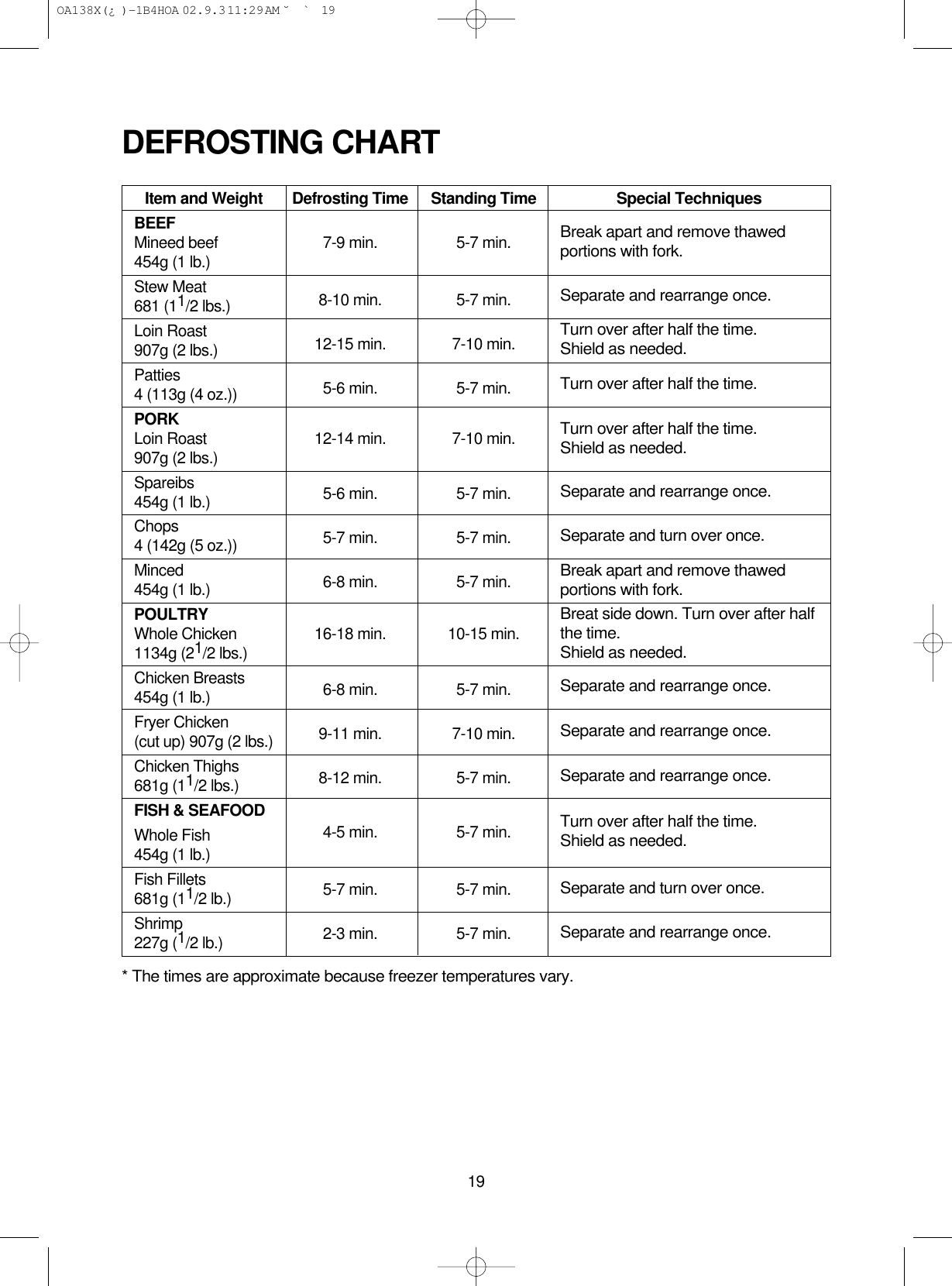 19DEFROSTING CHARTItem and WeightBEEFMineed beef454g (1 lb.)Stew Meat681 (11/2 lbs.)Loin Roast907g (2 lbs.)Patties4 (113g (4 oz.))PORKLoin Roast907g (2 lbs.)Spareibs454g (1 lb.)Chops4 (142g (5 oz.))Minced454g (1 lb.)POULTRYWhole Chicken1134g (21/2 lbs.)Chicken Breasts454g (1 lb.)Fryer Chicken(cut up) 907g (2 lbs.)Chicken Thighs681g (11/2 lbs.)FISH &amp; SEAFOODWhole Fish454g (1 lb.)Fish Fillets681g (11/2 lb.)Shrimp227g (1/2 lb.)* The times are approximate because freezer temperatures vary.Special TechniquesBreak apart and remove thawedportions with fork.Separate and rearrange once.Turn over after half the time.Shield as needed.Turn over after half the time.Turn over after half the time.Shield as needed.Turn over after half the time.Shield as needed.Separate and rearrange once.Separate and turn over once.Break apart and remove thawedportions with fork.Breat side down. Turn over after halfthe time.Shield as needed.Separate and rearrange once.Separate and rearrange once. Separate and rearrange once.Separate and turn over once.Separate and rearrange once.Defrosting Time7-9 min.8-10 min.12-15 min.5-6 min.12-14 min.5-6 min.5-7 min.6-8 min.16-18 min.6-8 min.9-11 min.8-12 min.4-5 min.5-7 min.2-3 min.Standing Time5-7 min.5-7 min.7-10 min.5-7 min.7-10 min.5-7 min.5-7 min.5-7 min.10-15 min.5-7 min.7-10 min.5-7 min.5-7 min.5-7 min.5-7 min. OA138X(¿ )-1B4HOA  02.9.3 11:29 AM  ˘`19