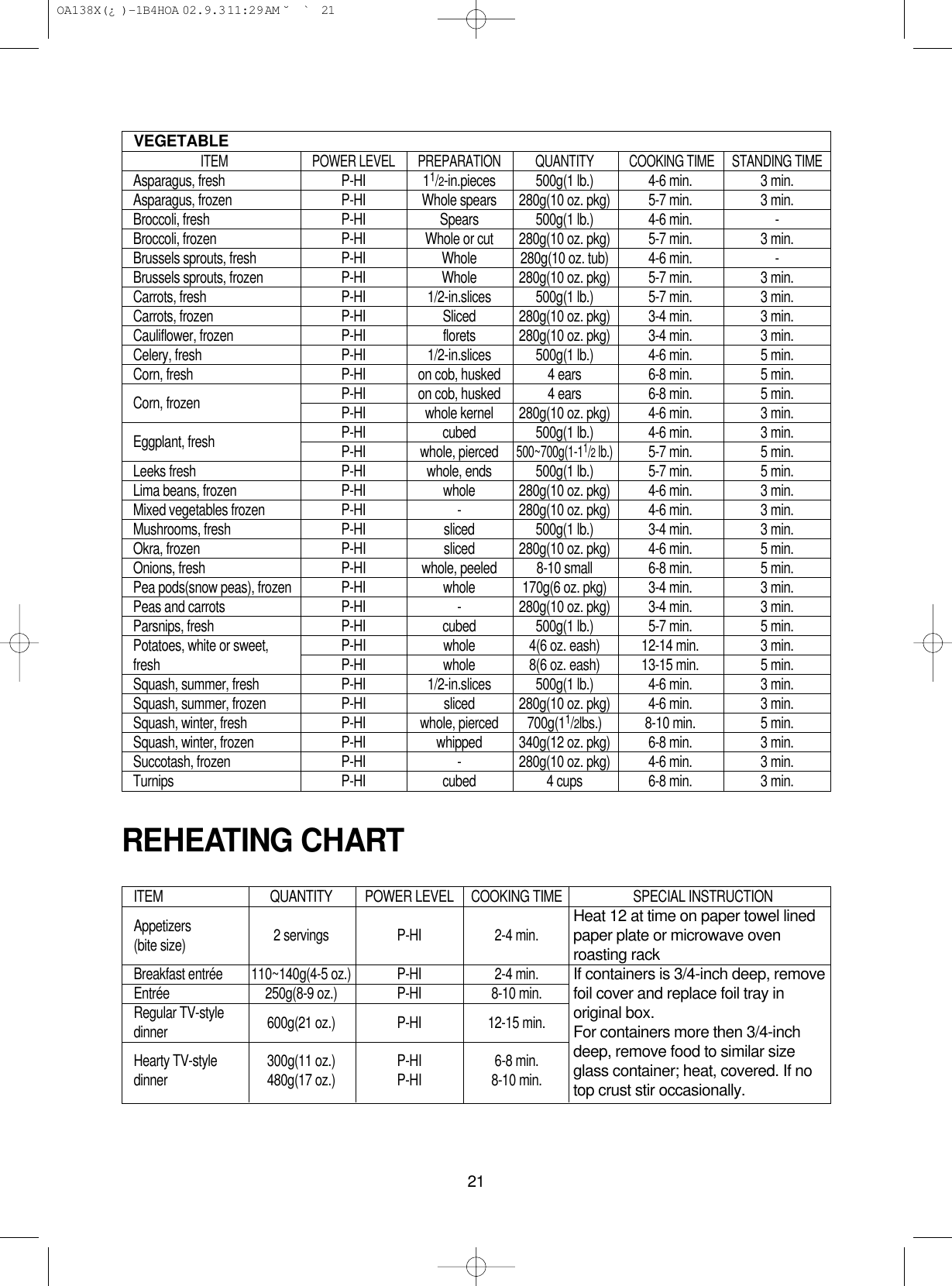 21VEGETABLEITEM POWER LEVEL PREPARATION QUANTITY COOKING TIME STANDING TIMEAsparagus, fresh P-HI 11/2-in.pieces 500g(1 lb.) 4-6 min. 3 min.Asparagus, frozen P-HI Whole spears 280g(10 oz. pkg) 5-7 min. 3 min.Broccoli, fresh P-HI Spears 500g(1 lb.) 4-6 min. -Broccoli, frozen P-HI Whole or cut 280g(10 oz. pkg) 5-7 min. 3 min.Brussels sprouts, fresh P-HI Whole 280g(10 oz. tub) 4-6 min. -Brussels sprouts, frozen P-HI Whole 280g(10 oz. pkg) 5-7 min. 3 min.Carrots, fresh P-HI 1/2-in.slices 500g(1 lb.) 5-7 min. 3 min.Carrots, frozen P-HI Sliced 280g(10 oz. pkg) 3-4 min. 3 min.Cauliflower, frozen P-HI florets 280g(10 oz. pkg) 3-4 min. 3 min.Celery, fresh P-HI 1/2-in.slices 500g(1 lb.) 4-6 min. 5 min.Corn, fresh P-HI on cob, husked 4 ears 6-8 min. 5 min.Corn, frozen P-HI on cob, husked 4 ears 6-8 min. 5 min.P-HI whole kernel 280g(10 oz. pkg) 4-6 min. 3 min.Eggplant, fresh P-HI cubed 500g(1 lb.) 4-6 min. 3 min.P-HI whole, pierced500~700g(1-11/2lb.)5-7 min. 5 min.Leeks fresh P-HI whole, ends 500g(1 lb.) 5-7 min. 5 min.Lima beans, frozen P-HI whole 280g(10 oz. pkg) 4-6 min. 3 min.Mixed vegetables frozen P-HI - 280g(10 oz. pkg) 4-6 min. 3 min.Mushrooms, fresh P-HI sliced 500g(1 lb.) 3-4 min. 3 min.Okra, frozen P-HI sliced 280g(10 oz. pkg) 4-6 min. 5 min.Onions, fresh P-HI whole, peeled 8-10 small 6-8 min. 5 min.Pea pods(snow peas), frozen P-HI whole 170g(6 oz. pkg) 3-4 min. 3 min.Peas and carrots P-HI - 280g(10 oz. pkg) 3-4 min. 3 min.Parsnips, fresh P-HI cubed 500g(1 lb.) 5-7 min. 5 min.Potatoes, white or sweet, P-HI whole 4(6 oz. eash) 12-14 min. 3 min.fresh P-HI whole 8(6 oz. eash) 13-15 min. 5 min.Squash, summer, fresh P-HI 1/2-in.slices 500g(1 lb.) 4-6 min. 3 min.Squash, summer, frozen P-HI sliced 280g(10 oz. pkg) 4-6 min. 3 min.Squash, winter, fresh P-HI whole, pierced 700g(11/2lbs.) 8-10 min. 5 min.Squash, winter, frozen P-HI whipped 340g(12 oz. pkg) 6-8 min. 3 min.Succotash, frozen P-HI - 280g(10 oz. pkg) 4-6 min. 3 min.Turnips P-HI cubed 4 cups 6-8 min. 3 min.ITEM QUANTITY POWER LEVEL COOKING TIME SPECIAL INSTRUCTIONAppetizers(bite size) 2 servings P-HI 2-4 min.Breakfast entrée 110~140g(4-5 oz.) P-HI 2-4 min.Entrée 250g(8-9 oz.) P-HI 8-10 min.Regular TV-style 600g(21 oz.) P-HI 12-15 min.dinnerHearty TV-style 300g(11 oz.) P-HI 6-8 min.dinner 480g(17 oz.) P-HI 8-10 min.Heat 12 at time on paper towel linedpaper plate or microwave ovenroasting rackIf containers is 3/4-inch deep, removefoil cover and replace foil tray inoriginal box.For containers more then 3/4-inchdeep, remove food to similar sizeglass container; heat, covered. If notop crust stir occasionally.REHEATING CHART OA138X(¿ )-1B4HOA  02.9.3 11:29 AM  ˘`21