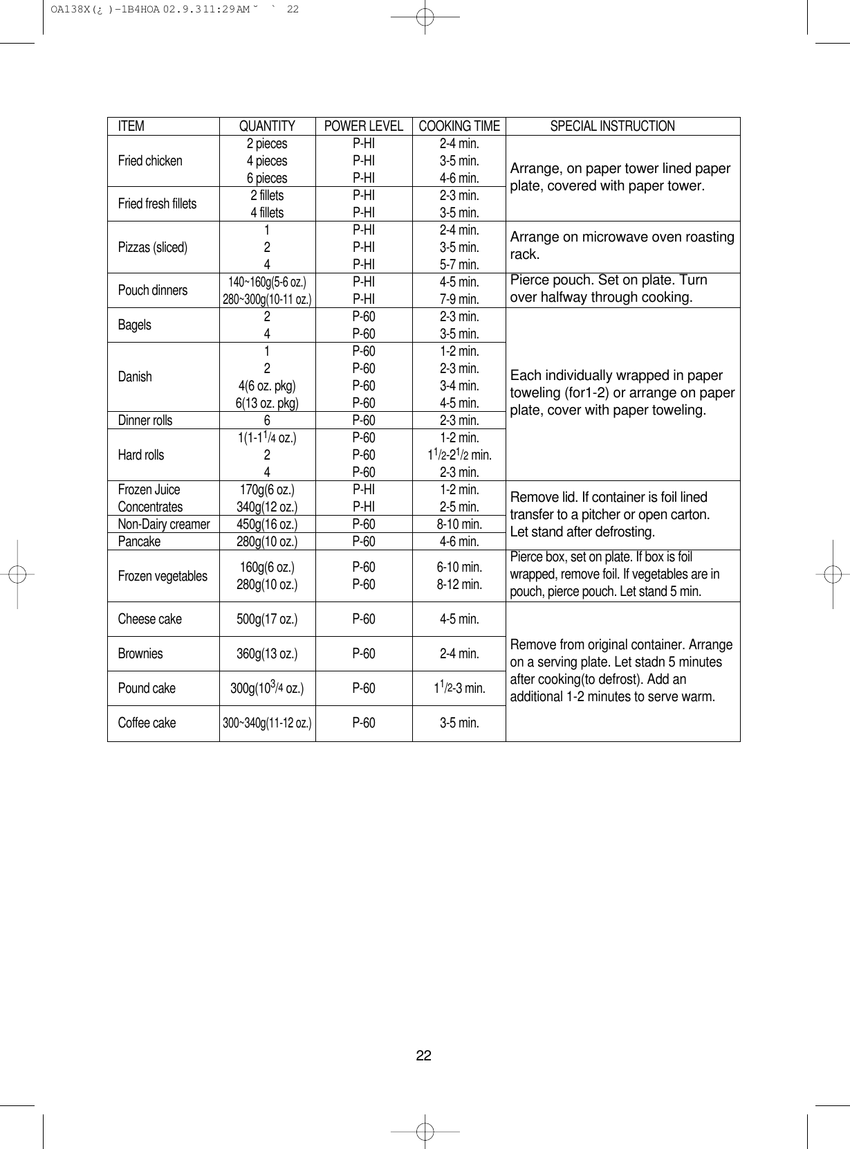22ITEM QUANTITY POWER LEVEL COOKING TIME SPECIAL INSTRUCTION2 pieces P-HI 2-4 min.Fried chicken 4 pieces P-HI 3-5 min.6 pieces P-HI 4-6 min.Fried fresh fillets 2 fillets P-HI 2-3 min.4 fillets P-HI 3-5 min.1 P-HI 2-4 min.Pizzas (sliced) 2 P-HI 3-5 min.4 P-HI 5-7 min.Pouch dinners140~160g(5-6 oz.)P-HI 4-5 min.280~300g(10-11 oz.)P-HI 7-9 min.Bagels 2 P-60 2-3 min.4 P-60 3-5 min.1 P-60 1-2 min.Danish 2 P-60 2-3 min.4(6 oz. pkg) P-60 3-4 min.6(13 oz. pkg) P-60 4-5 min.Dinner rolls 6 P-60 2-3 min.1(1-11/4oz.) P-60 1-2 min.Hard rolls 2 P-60 11/2-21/2min.4 P-60 2-3 min.Frozen Juice 170g(6 oz.) P-HI 1-2 min.Concentrates 340g(12 oz.) P-HI 2-5 min.Non-Dairy creamer 450g(16 oz.) P-60 8-10 min.Pancake 280g(10 oz.) P-60 4-6 min.160g(6 oz.) P-60 6-10 min.Frozen vegetables 280g(10 oz.) P-60 8-12 min.Cheese cake 500g(17 oz.) P-60 4-5 min.Brownies 360g(13 oz.) P-60 2-4 min.Pound cake 300g(103/4oz.) P-60 11/2-3 min.Coffee cake300~340g(11-12 oz.)P-60 3-5 min.Arrange, on paper tower lined paperplate, covered with paper tower.Arrange on microwave oven roastingrack.Pierce pouch. Set on plate. Turnover halfway through cooking.Each individually wrapped in papertoweling (for1-2) or arrange on paperplate, cover with paper toweling.Remove lid. If container is foil linedtransfer to a pitcher or open carton.Let stand after defrosting.Pierce box, set on plate. If box is foilwrapped, remove foil. If vegetables are inpouch, pierce pouch. Let stand 5 min.Remove from original container. Arrangeon a serving plate. Let stadn 5 minutesafter cooking(to defrost). Add anadditional 1-2 minutes to serve warm. OA138X(¿ )-1B4HOA  02.9.3 11:29 AM  ˘`22