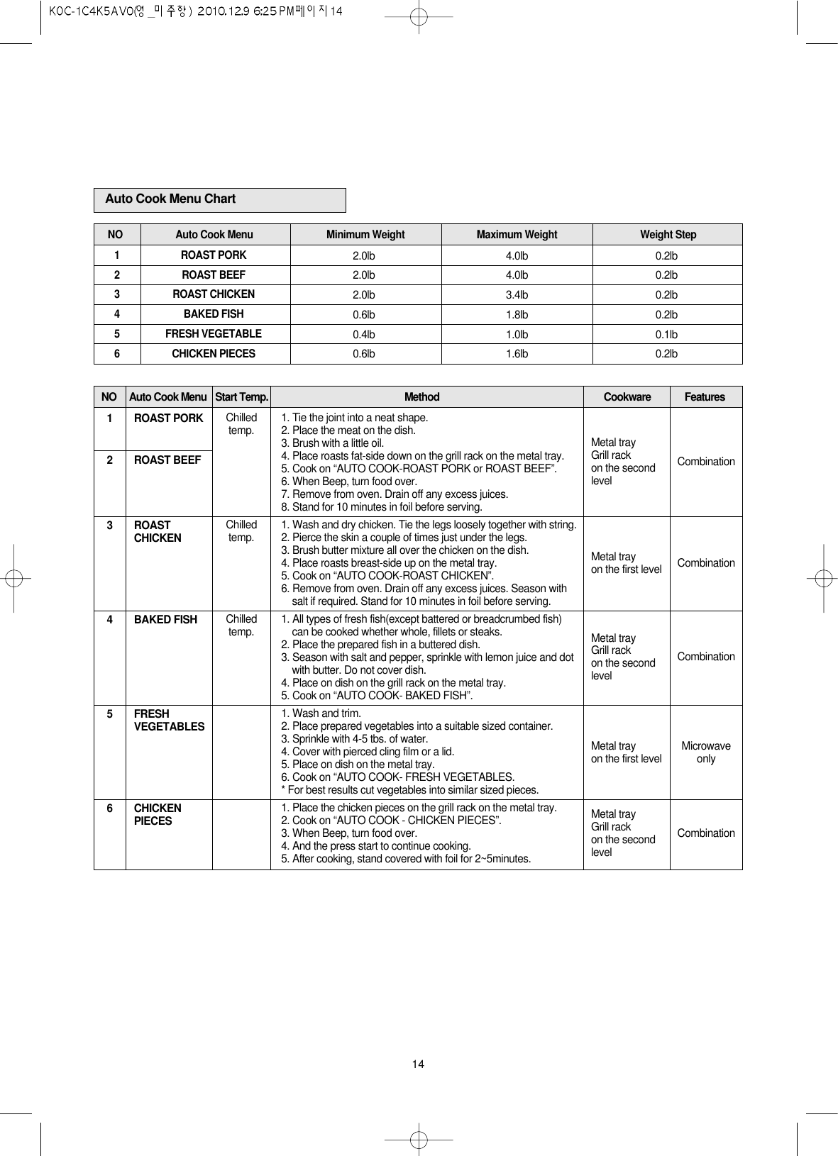141ROAST PORK2ROAST BEEF3ROAST CHICKEN4BAKED FISH5FRESHVEGETABLES6CHICKENPIECESNO Auto Cook Menu Start Temp. Method Cookware FeaturesMetal trayGrill rackon the secondlevelCombinationMetal trayon the first level CombinationMetal trayGrill rackon the secondlevelCombinationMetal trayon the first level MicrowaveonlyMetal trayGrill rackon the secondlevelCombinationChilledtemp.Chilledtemp.Chilledtemp.1. Tie the joint into a neat shape.2. Place the meat on the dish.3. Brush with a little oil.4. Place roasts fat-side down on the grill rack on the metal tray.5. Cook on “AUTO COOK-ROAST PORK or ROAST BEEF”.6. When Beep, turn food over.7. Remove from oven. Drain off any excess juices.8. Stand for 10 minutes in foil before serving.1. Wash and dry chicken. Tie the legs loosely together with string.2. Pierce the skin a couple of times just under the legs.3. Brush butter mixture all over the chicken on the dish.4. Place roasts breast-side up on the metal tray.5. Cook on “AUTO COOK-ROAST CHICKEN”.6. Remove from oven. Drain off any excess juices. Season withsalt if required. Stand for 10 minutes in foil before serving.1. All types of fresh fish(except battered or breadcrumbed fish)can be cooked whether whole, fillets or steaks.2. Place the prepared fish in a buttered dish.3. Season with salt and pepper, sprinkle with lemon juice and dotwith butter. Do not cover dish.4. Place on dish on the grill rack on the metal tray.5. Cook on “AUTO COOK- BAKED FISH”.1. Wash and trim.2. Place prepared vegetables into a suitable sized container.3. Sprinkle with 4-5 tbs. of water.4. Cover with pierced cling film or a lid.5. Place on dish on the metal tray.6. Cook on “AUTO COOK- FRESH VEGETABLES.* For best results cut vegetables into similar sized pieces.1. Place the chicken pieces on the grill rack on the metal tray.2. Cook on “AUTO COOK - CHICKEN PIECES”.3. When Beep, turn food over.4. And the press start to continue cooking.5. After cooking, stand covered with foil for 2~5minutes.1ROAST PORK2ROAST BEEF3ROAST CHICKEN4BAKED FISH5FRESH VEGETABLE6CHICKEN PIECESAuto Cook Menu ChartNO Auto Cook Menu Minimum Weight Maximum Weight Weight Step2.0lb2.0lb2.0lb0.6lb0.4lb0.6lb4.0lb4.0lb3.4lb1.8lb1.0lb1.6lb0.2lb0.2lb0.2lb0.2lb0.1lb0.2lb
