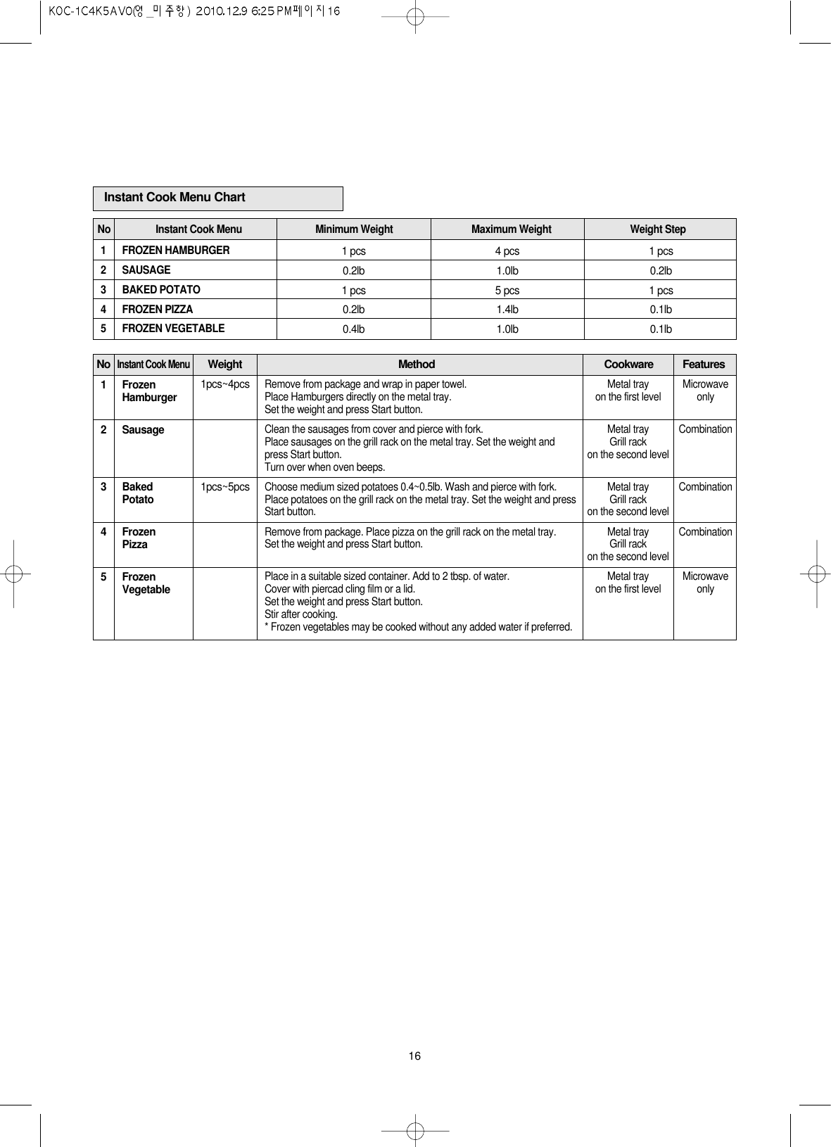 16Instant Cook Menu Chart1FROZEN HAMBURGER2SAUSAGE3BAKED POTATO4FROZEN PIZZA5FROZEN VEGETABLENo Instant Cook Menu Minimum Weight Maximum Weight Weight Step1FrozenHamburger2Sausage3Baked Potato4FrozenPizza5FrozenVegetable1pcs~4pcs1pcs~5pcsMetal trayon the first levelMetal trayGrill rackon the second levelMetal trayGrill rackon the second levelMetal trayGrill rackon the second levelMetal trayon the first levelMicrowaveonlyCombinationCombinationCombinationMicrowaveonlyRemove from package and wrap in paper towel.Place Hamburgers directly on the metal tray.Set the weight and press Start button.Clean the sausages from cover and pierce with fork.Place sausages on the grill rack on the metal tray. Set the weight andpress Start button. Turn over when oven beeps.Choose medium sized potatoes 0.4~0.5lb. Wash and pierce with fork.Place potatoes on the grill rack on the metal tray. Set the weight and pressStart button.Remove from package. Place pizza on the grill rack on the metal tray.Set the weight and press Start button.Place in a suitable sized container. Add to 2 tbsp. of water.Cover with piercad cling film or a lid.Set the weight and press Start button.Stir after cooking.* Frozen vegetables may be cooked without any added water if preferred.NoInstant Cook MenuWeight Method Cookware Features1 pcs0.2lb1 pcs0.2lb0.4lb4 pcs1.0lb5 pcs1.4lb1.0lb1 pcs0.2lb1 pcs0.1lb0.1lb