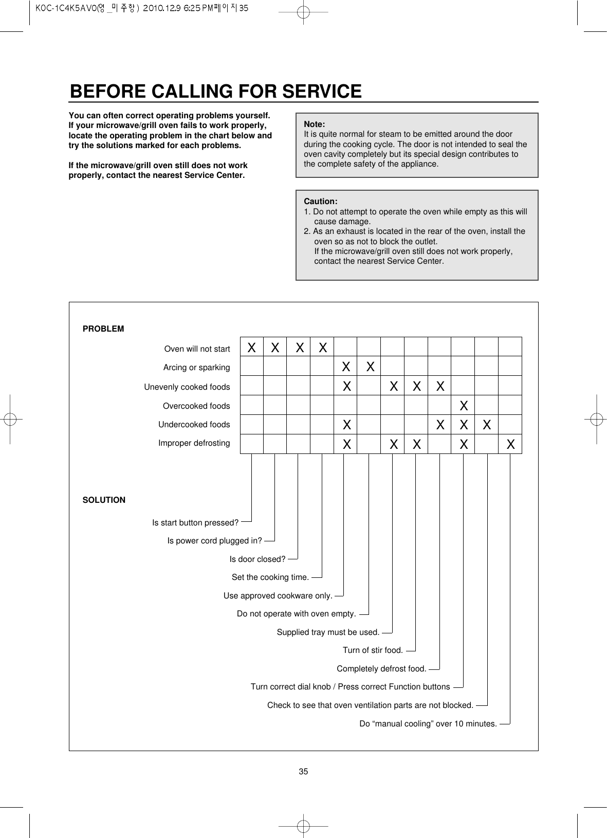 35BEFORE CALLING FOR SERVICEYou can often correct operating problems yourself. If your microwave/grill oven fails to work properly,locate the operating problem in the chart below andtry the solutions marked for each problems.If the microwave/grill oven still does not workproperly, contact the nearest Service Center.Caution:1. Do not attempt to operate the oven while empty as this willcause damage.2. As an exhaust is located in the rear of the oven, install theoven so as not to block the outlet.If the microwave/grill oven still does not work properly,contact the nearest Service Center.Note:It is quite normal for steam to be emitted around the doorduring the cooking cycle. The door is not intended to seal theoven cavity completely but its special design contributes tothe complete safety of the appliance.PROBLEMOven will not startArcing or sparkingUnevenly cooked foodsOvercooked foodsUndercooked foodsImproper defrostingSOLUTIONXXXXXXXXXXXXXXXXXXXXIs start button pressed?Is power cord plugged in?Is door closed?Set the cooking time.Use approved cookware only.Do not operate with oven empty.Supplied tray must be used.Turn of stir food.Completely defrost food.Turn correct dial knob / Press correct Function buttonsCheck to see that oven ventilation parts are not blocked.Do “manual cooling” over 10 minutes.