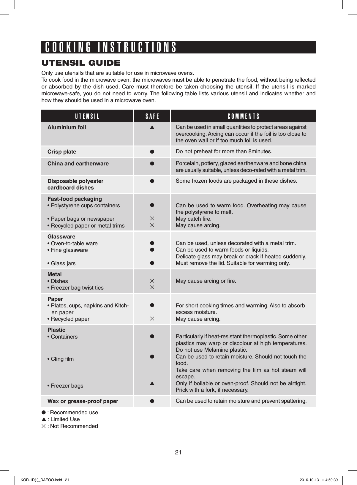 21UTENSIL GUIDEOnly use utensils that are suitable for use in microwave ovens.To cook food in the microwave oven, the microwaves must be able to penetrate the food, without being reflected or  absorbed  by  the  dish  used.  Care  must  therefore be taken  choosing  the  utensil.  If  the  utensil  is  marked microwave-safe,  you do not need to  worry. The  following table lists various utensil  and indicates whether and how they should be used in a microwave oven. : Recommended use : Limited Use : Not Recommended COOKING INSTRUCTIONSUTENSIL SAFE COMMENTSAluminium foil Can be used in small quantities to protect areas against overcooking. Arcing can occur if the foil is too close to the oven wall or if too much foil is used.Crisp plate Do not preheat for more than 8minutes.China and earthenware Porcelain, pottery, glazed earthenware and bone chinaare usually suitable, unless deco-rated with a metal trim.Disposable polyestercardboard dishesSome frozen foods are packaged in these dishes.Fast-food packaging• Polystyrene cups containers• Paper bags or newspaper• Recycled paper or metal trimsCan be used  to warm food. Overheating may cause the polystyrene to melt.May catch re.May cause arcing.Glassware• Oven-to-table ware• Fine glassware• Glass jarsCan be used, unless decorated with a metal trim.Can be used to warm foods or liquids.Delicate glass may break or crack if heated suddenly.Must remove the lid. Suitable for warming only.Metal• Dishes• Freezer bag twist tiesMay cause arcing or re.Paper•  Plates, cups, napkins and Kitch-en paper• Recycled paperFor short cooking times and warming. Also to absorbexcess moisture.May cause arcing.Plastic• Containers• Cling lm• Freezer bagsParticularly if heat-resistant thermoplastic. Some other plastics may warp or discolour at high temperatures. Do not use Melamine plastic.Can be used to retain moisture. Should not touch the food.Take care  when  removing  the  lm as  hot  steam will escape.Only if boilable or oven-proof. Should not be airtight.Prick with a fork, if necessary.Wax or grease-proof paper Can be used to retain moisture and prevent spattering.KOR-1D(�)_DAEOO.indd   21 2016-10-13   �� 4:59:39