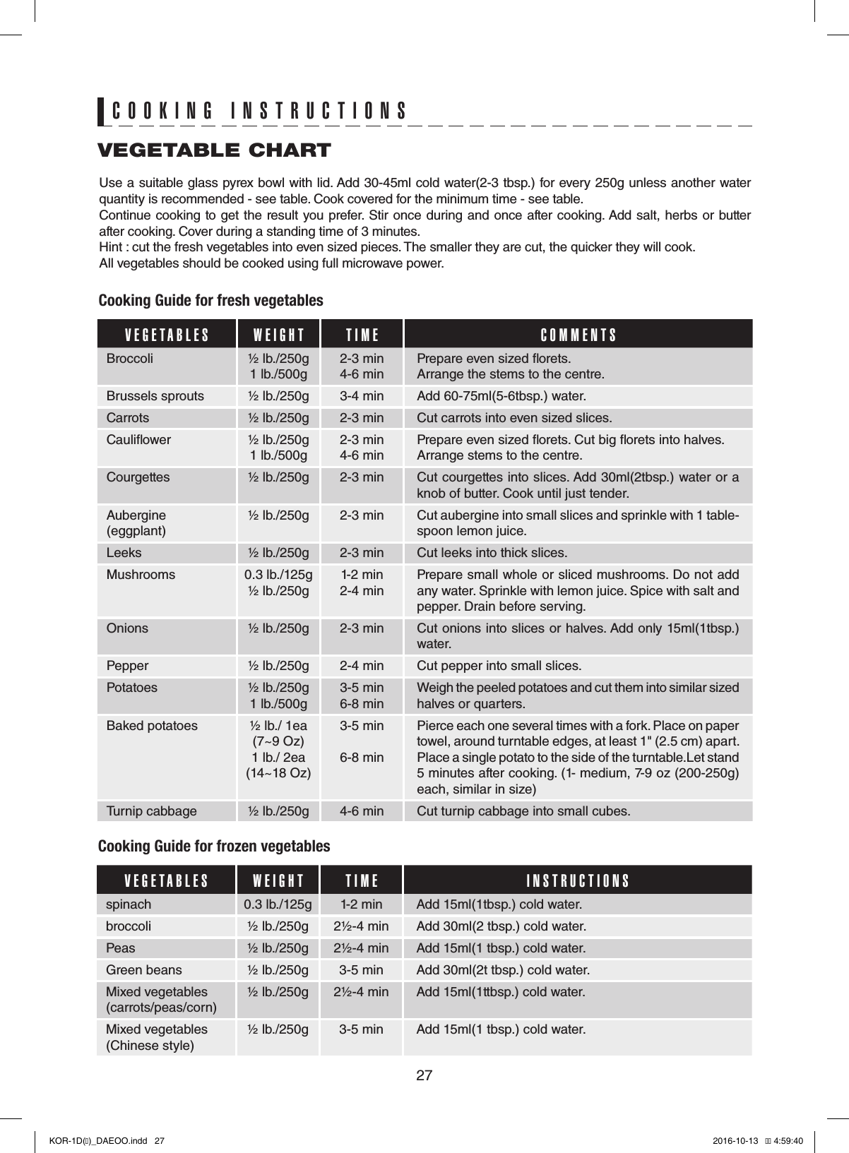 27Cooking Guide for fresh vegetablesCooking Guide for frozen vegetablesUse a suitable glass pyrex bowl with lid. Add 30-45ml cold water(2-3 tbsp.) for every 250g unless another water quantity is recommended - see table. Cook covered for the minimum time - see table.Continue cooking to get the result you prefer. Stir once during and  once after cooking. Add salt, herbs or butter after cooking. Cover during a standing time of 3 minutes.Hint : cut the fresh vegetables into even sized pieces. The smaller they are cut, the quicker they will cook.All vegetables should be cooked using full microwave power.VEGETABLE CHARTCOOKING INSTRUCTIONSVEGETABLES WEIGHT TIME COMMENTSBroccoli ½ lb./250g1 lb./500g2-3 min4-6 minPrepare even sized orets.Arrange the stems to the centre.Brussels sprouts ½ lb./250g 3-4 min Add 60-75ml(5-6tbsp.) water.Carrots ½ lb./250g 2-3 min Cut carrots into even sized slices.Cauliower ½ lb./250g 1 lb./500g2-3 min4-6 minPrepare even sized orets. Cut big orets into halves.Arrange stems to the centre.Courgettes ½ lb./250g 2-3 min Cut courgettes into slices. Add 30ml(2tbsp.) water or a knob of butter. Cook until just tender.Aubergine(eggplant)½ lb./250g 2-3 min Cut aubergine into small slices and sprinkle with 1 table-spoon lemon juice.Leeks ½ lb./250g 2-3 min Cut leeks into thick slices.Mushrooms 0.3 lb./125g½ lb./250g1-2 min2-4 minPrepare small whole or sliced mushrooms. Do not add any water. Sprinkle with lemon juice. Spice with salt andpepper. Drain before serving.Onions ½ lb./250g 2-3 min Cut onions into slices or halves. Add only 15ml(1tbsp.) water.Pepper ½ lb./250g 2-4 min Cut pepper into small slices.Potatoes ½ lb./250g1 lb./500g3-5 min6-8 minWeigh the peeled potatoes and cut them into similar sizedhalves or quarters.Baked potatoes ½ lb./ 1ea (7~9 Oz)1 lb./ 2ea (14~18 Oz)3-5 min6-8 minPierce each one several times with a fork. Place on paper towel, around turntable edges, at least 1&quot; (2.5 cm) apart. Place a single potato to the side of the turntable.Let stand 5 minutes after cooking. (1- medium, 7-9 oz (200-250g) each, similar in size)Turnip cabbage ½ lb./250g 4-6 min Cut turnip cabbage into small cubes.VEGETABLES WEIGHT TIME INSTRUCTIONSspinach 0.3 lb./125g 1-2 min Add 15ml(1tbsp.) cold water.broccoli ½ lb./250g 2½-4 min Add 30ml(2 tbsp.) cold water.Peas ½ lb./250g 2½-4 min Add 15ml(1 tbsp.) cold water.Green beans ½ lb./250g 3-5 min Add 30ml(2t tbsp.) cold water.Mixed vegetables(carrots/peas/corn)½ lb./250g 2½-4 min Add 15ml(1ttbsp.) cold water.Mixed vegetables(Chinese style)½ lb./250g 3-5 min Add 15ml(1 tbsp.) cold water.KOR-1D(�)_DAEOO.indd   27 2016-10-13   �� 4:59:40