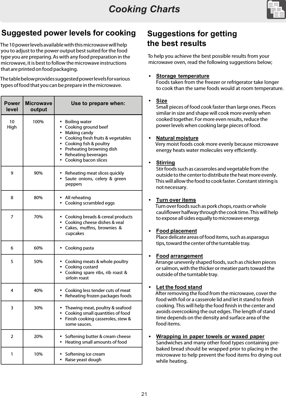 21Cooking Charts16Cooking ChartsThe 10 power levels available with this microwave will helpyou to adjust to the power output best suited for the foodtype you are preparing. As with any food preparation in themicrowave, it is best to follow the microwave instructionsthat are printed on food packaging.The table below provides suggested power levels for varioustypes of food that you can be prepare in the microwave.Suggestions for gettingthe best resultsStorage  temperatureFoods taken from the freezer or refrigerator take longerto cook than the same foods would at room temperature.SizeSmall pieces of food cook faster than large ones. Piecessimilar in size and shape will cook more evenly whencooked together. For more even results, reduce thepower levels when cooking large pieces of food.Natural moistureVery moist foods cook more evenly because microwaveenergy heats water molecules very e ciently.StirringStir foods such as casseroles and vegetable from theoutside to the center to distribute the heat more evenly.This will allow the food to cook faster. Constant stirring isnot necessary.Turn over itemsTurn over foods such as pork chops, roasts or wholecau ower halfway through the cook time. This will helpto expose all sides equally to microwave energy.Food placementPlace delicate areas of food items, such as asparagustips, toward the center of the turntable tray.Food arrangementArrange unevenly shaped foods, such as chicken piecesor salmon, with the thicker or meatier parts toward theoutside of the turntable tray.Let the food standAfter removing the food from the microwave, cover thefood with foil or a casserole lid and let it stand to  nishcooking. This will help the food  nish in the center andavoids overcooking the out edges. The length of standtime depends on the density and surface area of thefood items.Wrapping in paper towels or waxed paperSandwiches and many other food types containing pre-baked bread should be wrapped prior to placing in themicrowave to help prevent the food items fro drying outwhile heating.To help you achieve the best possible results from yourmicrowave oven, read the following suggestions below;Suggested power levels for cookingPowerlevelMicrowaveoutputUse to prepare when:10High100%   Boiling water  Cooking ground beef  Making candy  Cooking fresh fruits &amp; vegetables  Cooking sh &amp; poultry  Preheating browning dish  Reheating beverages  Cooking bacon slices9 90%   Reheating meat slices quickly  Saute  onions,  celery  &amp;  greenpeppers8 80%   All reheating  Cooking scrambled eggs7 70%   Cooking breads &amp; cereal products  Cooking cheese dishes &amp; veal  Cakes,  mu ns,  brownies  &amp;cupcakes6 60%   Cooking pasta5 50%   Cooking meats &amp; whole poultry  Cooking custard  Cooking  spare  ribs, rib roast  &amp;sirloin roast4 40%   Cooking less tender cuts of meat  Reheating frozen packages foods3 30%   Thawing meat, poultry &amp; seafood  Cooking small quantities of food  Finish cooking casseroles, stew &amp;some sauces.2 20%   Softening butter &amp; cream cheese  Heating small amounts of food1 10%   Softening ice cream  Raise yeast dough