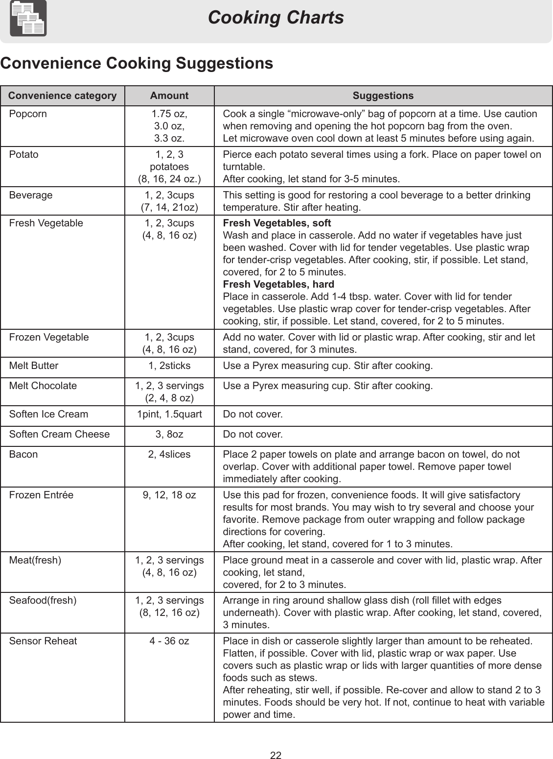 22Cooking ChartsConvenience Cooking SuggestionsConvenience category Amount SuggestionsPopcorn 1.75 oz,3.0 oz,3.3 oz.Cook a single “microwave-only” bag of popcorn at a time. Use caution when removing and opening the hot popcorn bag from the oven.Let microwave oven cool down at least 5 minutes before using again.Potato  1, 2, 3potatoes(8, 16, 24 oz.)Pierce each potato several times using a fork. Place on paper towel on turntable. After cooking, let stand for 3-5 minutes.Beverage 1, 2, 3cups(7, 14, 21oz)This setting is good for restoring a cool beverage to a better drinking temperature. Stir after heating.Fresh Vegetable 1, 2, 3cups(4, 8, 16 oz)Fresh Vegetables, softWash and place in casserole. Add no water if vegetables have just been washed. Cover with lid for tender vegetables. Use plastic wrap for tender-crisp vegetables. After cooking, stir, if possible. Let stand, covered, for 2 to 5 minutes.Fresh Vegetables, hardPlace in casserole. Add 1-4 tbsp. water. Cover with lid for tender vegetables. Use plastic wrap cover for tender-crisp vegetables. After cooking, stir, if possible. Let stand, covered, for 2 to 5 minutes.Frozen Vegetable 1, 2, 3cups(4, 8, 16 oz)Add no water. Cover with lid or plastic wrap. After cooking, stir and let stand, covered, for 3 minutes.Melt Butter 1, 2sticks Use a Pyrex measuring cup. Stir after cooking.Melt Chocolate 1, 2, 3 servings(2, 4, 8 oz)Use a Pyrex measuring cup. Stir after cooking.Soften Ice Cream 1pint, 1.5quart Do not cover.Soften Cream Cheese 3, 8oz Do not cover.Bacon 2, 4slices Place 2 paper towels on plate and arrange bacon on towel, do not overlap. Cover with additional paper towel. Remove paper towel immediately after cooking.Frozen Entrée 9, 12, 18 oz Use this pad for frozen, convenience foods. It will give satisfactory results for most brands. You may wish to try several and choose your favorite. Remove package from outer wrapping and follow package directions for covering.After cooking, let stand, covered for 1 to 3 minutes.Meat(fresh)     1, 2, 3 servings(4, 8, 16 oz)Place ground meat in a casserole and cover with lid, plastic wrap. After cooking, let stand,covered, for 2 to 3 minutes.Seafood(fresh)   1, 2, 3 servings(8, 12, 16 oz)Arrange in ring around shallow glass dish (roll llet with edges underneath). Cover with plastic wrap. After cooking, let stand, covered, 3 minutes.Sensor Reheat 4 - 36 oz Place in dish or casserole slightly larger than amount to be reheated. Flatten, if possible. Cover with lid, plastic wrap or wax paper. Use covers such as plastic wrap or lids with larger quantities of more dense foods such as stews. After reheating, stir well, if possible. Re-cover and allow to stand 2 to 3 minutes. Foods should be very hot. If not, continue to heat with variable power and time.
