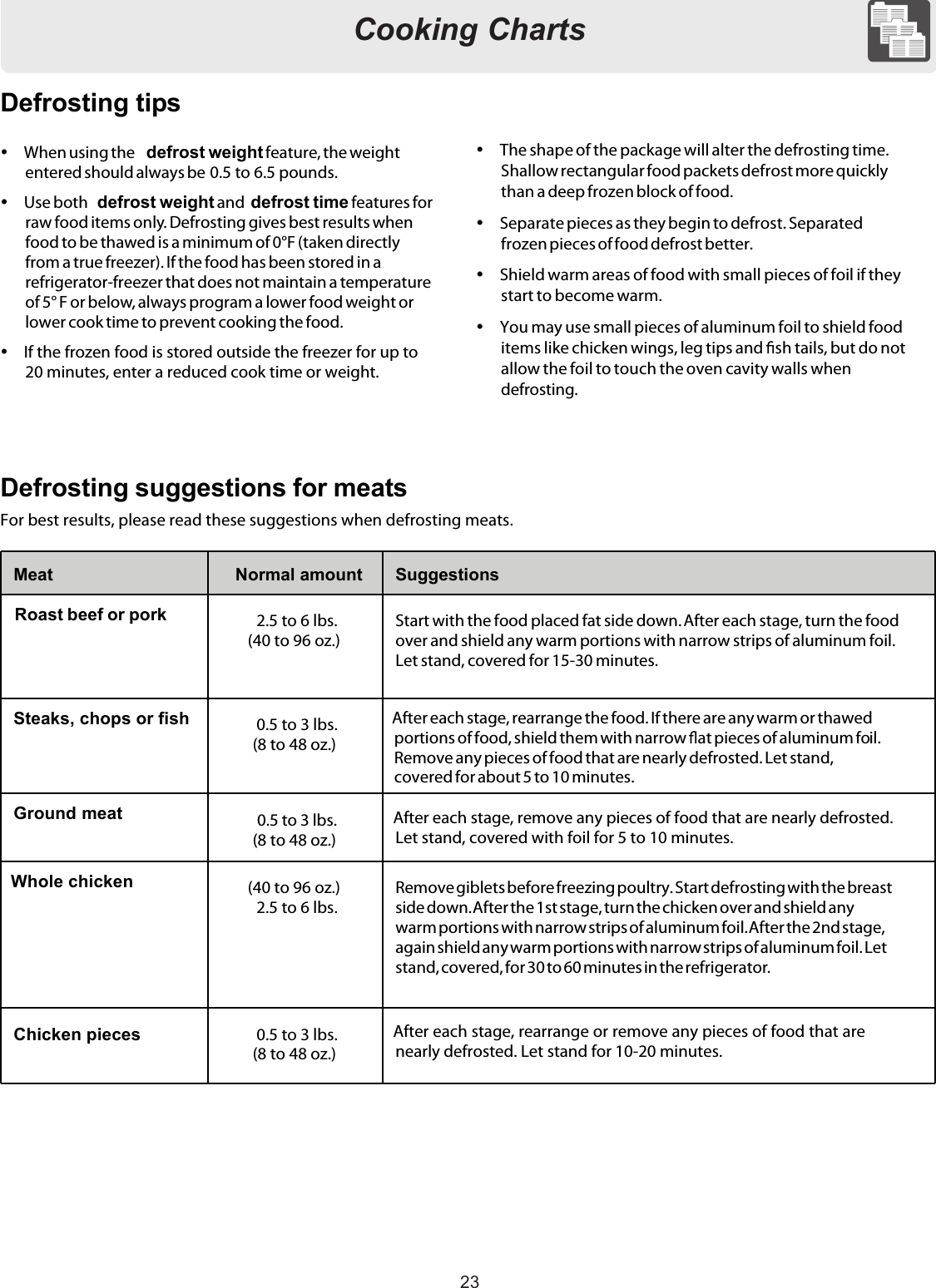 23Cooking Charts19Cooking Charts  When using the defrost weight feature, the weightentered should always be  0.5 to 6.5 pounds.  Use both defrost weight and defrost time features forraw food items only. Defrosting gives best results whenfood to be thawed is a minimum of 0°F (taken directlyfrom a true freezer). If the food has been stored in arefrigerator-freezer that does not maintain a temperatureof 5° F or below, always program a lower food weight orlower cook time to prevent cooking the food.  If the frozen food is stored outside the freezer for up to20 minutes, enter a reduced cook time or weight.  The shape of the package will alter the defrosting time.Shallow rectangular food packets defrost more quicklythan a deep frozen block of food.  Separate pieces as they begin to defrost. Separatedfrozen pieces of food defrost better.  Shield warm areas of food with small pieces of foil if theystart to become warm.  You may use small pieces of aluminum foil to shield fooditems like chicken wings, leg tips and  sh tails, but do notallow the foil to touch the oven cavity walls whendefrosting.Defrosting suggestions for meatsFor best results, please read these suggestions when defrosting meats.Defrosting tipsMeat Normal amount SuggestionsRoast beef or pork 2.5 to 6 lbs.(40 to 96 oz.)Start with the food placed fat side down. After each stage, turn the foodover and shield any warm portions with narrow strips of aluminum foil.Let stand, covered for 15-30 minutes.Steaks, chops or fish 0.5 to 3 lbs.(8 to 48 oz.)After each stage, rearrange the food. If there are any warm or thawedportions of food, shield them with narrow  at pieces of aluminum foil.Remove any pieces of food that are nearly defrosted. Let stand,covered for about 5 to 10 minutes.Ground meat 0.5 to 3 lbs.(8 to 48 oz.)After each stage, remove any pieces of food that are nearly defrosted.Let stand, covered with foil for 5 to 10 minutes.Whole chicken (40 to 96 oz.)2.5 to 6 lbs.Remove giblets before freezing poultry. Start defrosting with the breastside down. After the 1st stage, turn the chicken over and shield anywarm portions with narrow strips of aluminum foil. After the 2nd stage,again shield any warm portions with narrow strips of aluminum foil. Letstand, covered, for 30 to 60 minutes in the refrigerator.Chicken pieces 0.5 to 3 lbs.(8 to 48 oz.)After each stage, rearrange or remove any pieces of food that arenearly defrosted. Let stand for 10-20 minutes.