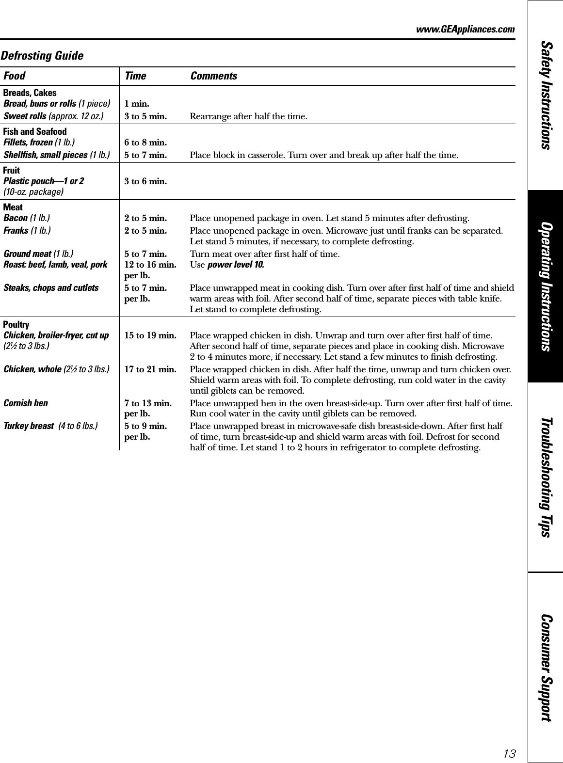 Consumer SupportTroubleshooting TipsOperating InstructionsSafety Instructions13Food Time CommentsBreads, CakesBread, buns or rolls (1 piece) 1 min.Sweet rolls (approx. 12 oz.) 3 to 5 min. Rearrange after half the time.Fish and SeafoodFillets, frozen (1 lb.) 6 to 8 min.Shellfish, small pieces (1 lb.) 5 to 7 min. Place block in casserole. Turn over and break up after half the time.FruitPlastic pouch—1 or 2 3 to 6 min.(10-oz. package)Meat Bacon (1 lb.) 2 to 5 min. Place unopened package in oven. Let stand 5 minutes after defrosting. Franks (1 lb.) 2 to 5 min. Place unopened package in oven. Microwave just until franks can be separated. Let stand 5 minutes, if necessary, to complete defrosting.Ground meat (1 lb.) 5 to 7 min. Turn meat over after first half of time.Roast: beef, lamb, veal, pork 12 to 16 min. Use power level 10.per lb.Steaks, chops and cutlets 5 to 7 min.  Place unwrapped meat in cooking dish. Turn over after first half of time and shieldper lb. warm areas with foil. After second half of time, separate pieces with table knife.Let stand to complete defrosting.PoultryChicken, broiler-fryer, cut up 15 to 19 min. Place wrapped chicken in dish. Unwrap and turn over after first half of time.  (21⁄2to 3 lbs.) After second half of time, separate pieces and place in cooking dish. Microwave 2 to 4 minutes more, if necessary. Let stand a few minutes to finish defrosting.Chicken, whole (21⁄2to 3 lbs.) 17 to 21 min. Place wrapped chicken in dish. After half the time, unwrap and turn chicken over. Shield warm areas with foil. To complete defrosting, run cold water in the cavity until giblets can be removed.Cornish hen 7 to 13 min. Place unwrapped hen in the oven breast-side-up. Turn over after first half of time. per lb. Run cool water in the cavity until giblets can be removed.Turkey breast (4 to 6 lbs.) 5 to 9 min.  Place unwrapped breast in microwave-safe dish breast-side-down. After first half per lb. of time, turn breast-side-up and shield warm areas with foil. Defrost for second half of time. Let stand 1 to 2 hours in refrigerator to complete defrosting.Defrosting Guidewww.GEAppliances.com