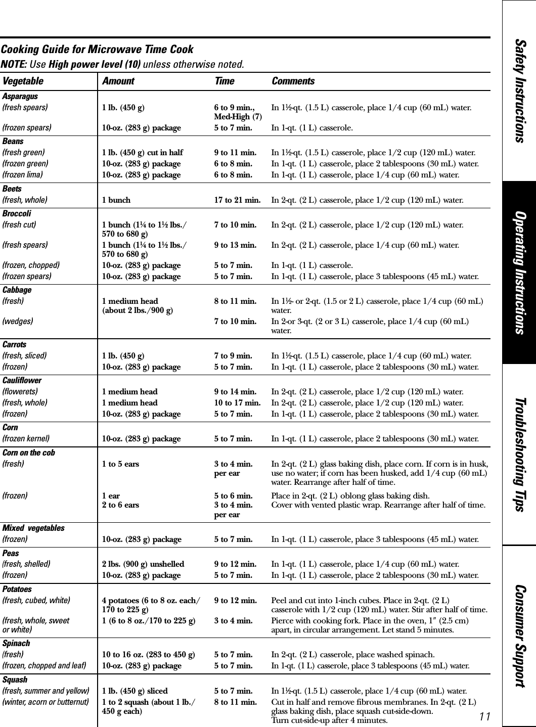 Consumer SupportTroubleshooting TipsOperating InstructionsSafety Instructions11Vegetable Amount Time CommentsAsparagus(fresh spears) 1 lb. (450 g)6 to 9 min., In 11⁄2-qt. (1.5 L) casserole, place 1/4 cup (60 mL) water.Med-High (7)(frozen spears) 10-oz. (283 g)package 5 to 7 min. In 1-qt. (1 L) casserole.Beans(fresh green) 1 lb. (450 g)cut in half 9 to 11 min.In 11⁄2-qt. (1.5 L) casserole, place 1/2 cup (120 mL) water.(frozen green) 10-oz. (283 g) package 6 to 8 min. In 1-qt. (1 L) casserole, place 2 tablespoons (30 mL) water.(frozen lima) 10-oz. (283 g) package 6 to 8 min. In 1-qt. (1 L) casserole, place 1/4 cup (60 mL) water.Beets(fresh, whole) 1 bunch 17 to 21 min. In 2-qt. (2 L) casserole, place 1/2 cup (120 mL) water.Broccoli(fresh cut) 1 bunch (11⁄4to 11⁄2lbs./ 7 to 10 min. In 2-qt. (2 L) casserole, place 1/2 cup (120 mL) water.570 to 680 g)(fresh spears) 1 bunch (11⁄4to 11⁄2lbs./ 9 to 13 min. In 2-qt. (2 L) casserole, place 1/4 cup (60 mL) water.570 to 680 g)(frozen, chopped) 10-oz. (283 g) package 5 to 7 min. In 1-qt. (1 L) casserole.(frozen spears) 10-oz. (283 g) package 5 to 7 min. In 1-qt. (1 L) casserole, place 3 tablespoons (45 mL) water.Cabbage(fresh) 1 medium head  8 to 11 min. In 11⁄2- or 2-qt. (1.5 or 2 L) casserole, place 1/4 cup (60 mL)(about 2 lbs./900 g) water.(wedges) 7 to 10 min. In 2-or 3-qt. (2 or 3 L) casserole, place 1/4 cup (60 mL) water.Carrots(fresh, sliced) 1 lb. (450 g) 7 to 9 min. In 11⁄2-qt. (1.5 L) casserole, place 1/4 cup (60 mL) water.(frozen) 10-oz. (283 g) package 5 to 7 min. In 1-qt. (1 L) casserole, place 2 tablespoons (30 mL) water.Cauliflower(flowerets) 1 medium head 9 to 14 min. In 2-qt. (2 L) casserole, place 1/2 cup (120 mL) water.(fresh, whole) 1 medium head 10 to 17 min. In 2-qt. (2 L) casserole, place 1/2 cup (120 mL) water.(frozen) 10-oz. (283 g) package 5 to 7 min. In 1-qt. (1 L) casserole, place 2 tablespoons (30 mL) water.Corn(frozen kernel) 10-oz. (283 g) package 5 to 7 min. In 1-qt. (1 L) casserole, place 2 tablespoons (30 mL) water.Corn on the cob(fresh) 1 to 5 ears 3 to 4 min. In 2-qt. (2 L) glass baking dish, place corn. If corn is in husk,per ear use no water; if corn has been husked, add 1/4 cup (60 mL)water. Rearrange after half of time.(frozen) 1 ear 5 to 6 min. Place in 2-qt. (2 L) oblong glass baking dish.2 to 6 ears 3 to 4 min. Cover with vented plastic wrap. Rearrange after half of time.per ear Mixed  vegetables(frozen) 10-oz.(283 g)package 5 to 7 min.In 1-qt. (1 L) casserole, place 3 tablespoons (45 mL) water.Peas(fresh, shelled) 2 lbs. (900 g) unshelled 9 to 12 min. In 1-qt. (1 L) casserole, place 1/4 cup (60 mL) water.(frozen) 10-oz. (283 g) package 5 to 7 min. In 1-qt. (1 L) casserole, place 2 tablespoons (30 mL) water.Potatoes(fresh, cubed, white) 4 potatoes (6 to 8 oz. each/ 9 to 12 min. Peel and cut into 1-inch cubes. Place in 2-qt. (2 L)170 to 225 g)casserole with 1/2 cup (120 mL) water. Stir after half of time.(fresh, whole, sweet  1 (6 to 8 oz./170 to 225 g) 3 to 4 min. Pierce with cooking fork. Place in the oven, 1w(2.5 cm)or white) apart, in circular arrangement. Let stand 5 minutes.Spinach(fresh) 10 to 16 oz. (283 to 450 g) 5 to 7 min. In 2-qt. (2 L) casserole, place washed spinach.(frozen, chopped and leaf) 10-oz.(283 g)package 5 to 7 min.In 1-qt. (1 L) casserole, place 3 tablespoons (45 mL) water.Squash(fresh, summer and yellow)1 lb. (450 g)sliced 5 to 7 min.In 11⁄2-qt. (1.5 L) casserole, place 1/4 cup (60 mL) water.(winter, acorn or butternut)1 to 2 squash (about 1 lb./8 to 11 min. Cut in half and remove fibrous membranes. In 2-qt. (2 L)450 g each)glass baking dish, place squash cut-side-down.Turn cut-side-up after 4 minutes. Cooking Guide for Microwave Time CookNOTE: Use High power level (10) unless otherwise noted.www.GEAppliances.ca