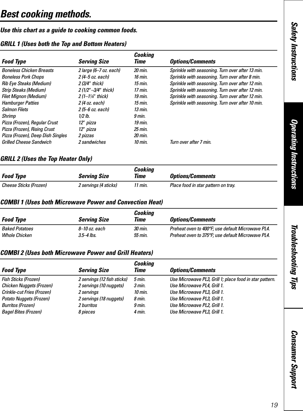 19Best cooking methods. www.GEAppliances.caCookingFood Type Serving Size Time Options/CommentsBoneless Chicken Breasts 2 large (6–7 oz. each) 20 min. Sprinkle with seasoning. Turn over after 13 min.Boneless Pork Chops 2 (4–5 oz. each) 16 min. Sprinkle with seasoning. Turn over after 8 min.Rib Eye Steaks (Medium) 2 (3/4wthick) 15 min. Sprinkle with seasoning. Turn over after 12 min.Strip Steaks (Medium) 2 (1/2w–3/4wthick) 17 min. Sprinkle with seasoning. Turn over after 12 min.Filet Mignon (Medium) 2 (1–11⁄4wthick) 19 min. Sprinkle with seasoning. Turn over after 12 min.Hamburger Patties 2 (4 oz. each) 15 min. Sprinkle with seasoning. Turn over after 10 min.Salmon Filets 2 (5–6 oz. each) 13 min.Shrimp 1/2 lb. 9 min.Pizza (Frozen), Regular Crust 12wpizza 19 min.Pizza (Frozen), Rising Crust 12wpizza 25 min.Pizza (Frozen), Deep Dish Singles 2 pizzas 20 min.Grilled Cheese Sandwich 2 sandwiches 10 min. Turn over after 7 min.Use this chart as a guide to cooking common foods.GRILL 1 (Uses both the Top and Bottom Heaters)CookingFood Type Serving Size Time Options/CommentsCheese Sticks (Frozen) 2 servings (4 sticks) 11 min. Place food in star pattern on tray.GRILL 2 (Uses the Top Heater Only)CookingFood Type Serving Size Time Options/CommentsBaked Potatoes 8–10 oz. each 30 min. Preheat oven to 400°F; use default Microwave PL4.Whole Chicken 3.5–4 lbs. 55 min. Preheat oven to 375°F; use default Microwave PL4.COMBI 1 (Uses both Microwave Power and Convection Heat)CookingFood Type Serving Size Time Options/CommentsFish Sticks (Frozen) 2 servings (12 fish sticks) 5 min. Use Microwave PL3, Grill 1; place food in star pattern.Chicken Nuggets (Frozen) 2 servings (10 nuggets) 3 min. Use Microwave PL4, Grill 1.Crinkle-cut Fries (Frozen) 2 servings 10 min. Use Microwave PL3, Grill 1.Potato Nuggets (Frozen) 2 servings (18 nuggets) 8 min. Use Microwave PL3, Grill 1.Burritos (Frozen) 2 burritos 9 min. Use Microwave PL2, Grill 1.Bagel Bites (Frozen) 8 pieces  4 min. Use Microwave PL3, Grill 1.COMBI 2 (Uses both Microwave Power and Grill Heaters)Consumer SupportTroubleshooting TipsOperating InstructionsSafety Instructions