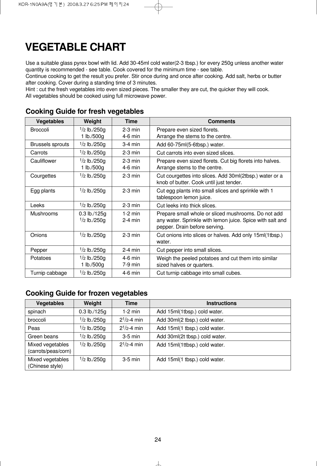 24VEGETABLE CHARTUse a suitable glass pyrex bowl with lid. Add 30-45ml cold water(2-3 tbsp.) for every 250g unless another waterquantity is recommended - see table. Cook covered for the minimum time - see table.Continue cooking to get the result you prefer. Stir once during and once after cooking. Add salt, herbs or butterafter cooking. Cover during a standing time of 3 minutes.Hint : cut the fresh vegetables into even sized pieces. The smaller they are cut, the quicker they will cook.All vegetables should be cooked using full microwave power.Cooking Guide for fresh vegetablesVegetables Weight Time CommentsBroccoli1/2lb./250g 2-3 min1 lb./500g 4-6 minBrussels sprouts1/2lb./250g 3-4 minCarrots1/2lb./250g 2-3 minCauliflower1/2lb./250g 2-3 min1 lb./500g 4-6 minCourgettes1/2lb./250g 2-3 minEgg plants1/2lb./250g 2-3 minLeeks1/2lb./250g 2-3 minMushrooms 0.3 lb./125g 1-2 min1/2lb./250g 2-4 minOnions1/2lb./250g 2-3 minPepper1/2lb./250g 2-4 minPotatoes1/2lb./250g 4-6 min1 lb./500g 7-9 minTurnip cabbage1/2lb./250g 4-6 minPrepare even sized florets. Arrange the stems to the centre.Add 60-75ml(5-6tbsp.) water.Cut carrots into even sized slices.Prepare even sized florets. Cut big florets into halves.Arrange stems to the centre.Cut courgettes into slices. Add 30ml(2tbsp.) water or aknob of butter. Cook until just tender.Cut egg plants into small slices and sprinkle with 1tablespoon lemon juice.Cut leeks into thick slices.Prepare small whole or sliced mushrooms. Do not addany water. Sprinkle with lemon juice. Spice with salt andpepper. Drain before serving.Cut onions into slices or halves. Add only 15ml(1tbsp.)water.Cut pepper into small slices.Weigh the peeled potatoes and cut them into similarsized halves or quarters.Cut turnip cabbage into small cubes.Cooking Guide for frozen vegetablesVegetables Weight Time Instructionsspinach 0.3 lb./125g 1-2 minbroccoli1/2lb./250g 21/2-4 minPeas1/2lb./250g 21/2-4 minGreen beans1/2lb./250g 3-5 minMixed vegetables1/2lb./250g 21/2-4 min(carrots/peas/corn)Mixed vegetables1/2lb./250g 3-5 min(Chinese style)Add 15ml(1tbsp.) cold water.Add 30ml(2 tbsp.) cold water.Add 15ml(1 tbsp.) cold water.Add 30ml(2t tbsp.) cold water.Add 15ml(1ttbsp.) cold water.Add 15ml(1 tbsp.) cold water.