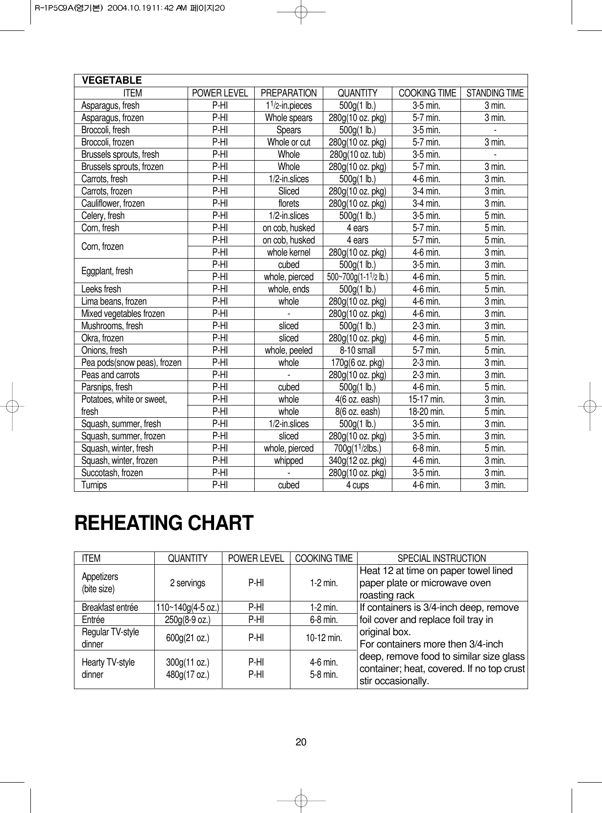 20VEGETABLEITEM POWER LEVEL PREPARATION QUANTITY COOKING TIMESTANDING TIMEAsparagus, fresh P-HI 11/2-in.pieces 500g(1 lb.) 3-5 min. 3 min.Asparagus, frozen P-HI Whole spears 280g(10 oz. pkg) 5-7 min. 3 min.Broccoli, fresh P-HI Spears 500g(1 lb.) 3-5 min. -Broccoli, frozen P-HI Whole or cut 280g(10 oz. pkg) 5-7 min. 3 min.Brussels sprouts, fresh P-HI Whole 280g(10 oz. tub) 3-5 min. -Brussels sprouts, frozen P-HI Whole 280g(10 oz. pkg) 5-7 min. 3 min.Carrots, fresh P-HI 1/2-in.slices 500g(1 lb.) 4-6 min. 3 min.Carrots, frozen P-HI Sliced 280g(10 oz. pkg) 3-4 min. 3 min.Cauliflower, frozen P-HI florets 280g(10 oz. pkg) 3-4 min. 3 min.Celery, fresh P-HI 1/2-in.slices 500g(1 lb.) 3-5 min. 5 min.Corn, fresh P-HI on cob, husked 4 ears 5-7 min. 5 min.Corn, frozen P-HI on cob, husked 4 ears 5-7 min. 5 min.P-HI whole kernel 280g(10 oz. pkg) 4-6 min. 3 min.Eggplant, fresh P-HI cubed 500g(1 lb.) 3-5 min. 3 min.P-HI whole, pierced500~700g(1-11/2lb.)4-6 min. 5 min.Leeks fresh P-HI whole, ends 500g(1 lb.) 4-6 min. 5 min.Lima beans, frozen P-HI whole 280g(10 oz. pkg) 4-6 min. 3 min.Mixed vegetables frozen P-HI - 280g(10 oz. pkg) 4-6 min. 3 min.Mushrooms, fresh P-HI sliced 500g(1 lb.) 2-3 min. 3 min.Okra, frozen P-HI sliced 280g(10 oz. pkg) 4-6 min. 5 min.Onions, fresh P-HI whole, peeled 8-10 small 5-7 min. 5 min.Pea pods(snow peas), frozen P-HI whole 170g(6 oz. pkg) 2-3 min. 3 min.Peas and carrots P-HI - 280g(10 oz. pkg) 2-3 min. 3 min.Parsnips, fresh P-HI cubed 500g(1 lb.) 4-6 min. 5 min.Potatoes, white or sweet, P-HI whole 4(6 oz. eash) 15-17 min. 3 min.fresh P-HI whole 8(6 oz. eash) 18-20 min. 5 min.Squash, summer, fresh P-HI 1/2-in.slices 500g(1 lb.) 3-5 min. 3 min.Squash, summer, frozen P-HI sliced 280g(10 oz. pkg) 3-5 min. 3 min.Squash, winter, fresh P-HI whole, pierced 700g(11/2lbs.) 6-8 min. 5 min.Squash, winter, frozen P-HI whipped 340g(12 oz. pkg) 4-6 min. 3 min.Succotash, frozen P-HI - 280g(10 oz. pkg) 3-5 min. 3 min.Turnips P-HI cubed 4 cups 4-6 min. 3 min.ITEM QUANTITY POWER LEVEL COOKING TIME SPECIAL INSTRUCTIONAppetizers(bite size) 2 servings P-HI 1-2 min.Breakfast entrée 110~140g(4-5 oz.) P-HI 1-2 min.Entrée 250g(8-9 oz.) P-HI 6-8 min.Regular TV-style 600g(21 oz.) P-HI 10-12 min.dinnerHearty TV-style 300g(11 oz.) P-HI 4-6 min.dinner 480g(17 oz.) P-HI 5-8 min.Heat 12 at time on paper towel linedpaper plate or microwave ovenroasting rackIf containers is 3/4-inch deep, removefoil cover and replace foil tray inoriginal box.For containers more then 3/4-inchdeep, remove food to similar size glasscontainer; heat, covered. If no top cruststir occasionally.REHEATING CHART