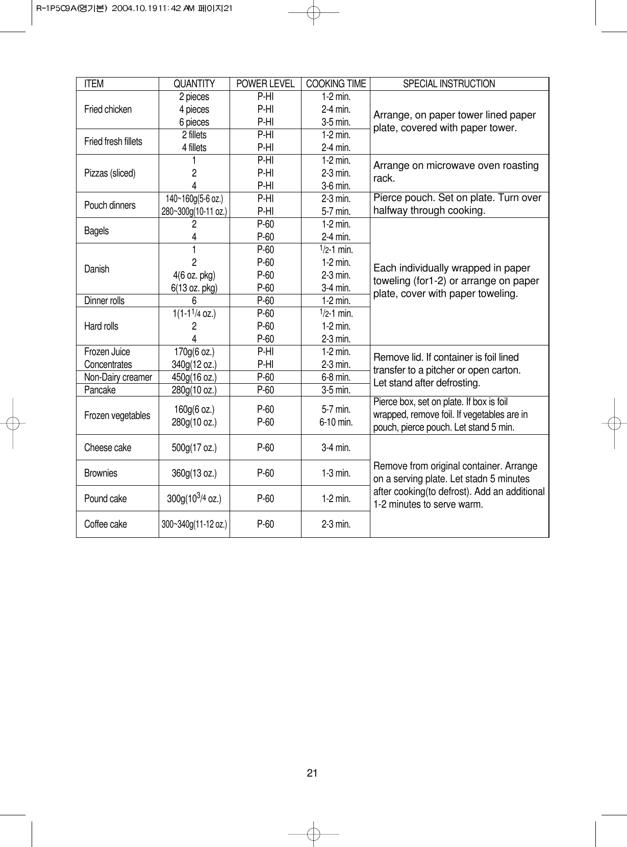 21ITEM QUANTITY POWER LEVEL COOKING TIME SPECIAL INSTRUCTION2 pieces P-HI 1-2 min.Fried chicken 4 pieces P-HI 2-4 min.6 pieces P-HI 3-5 min.Fried fresh fillets 2 fillets P-HI 1-2 min.4 fillets P-HI 2-4 min.1 P-HI 1-2 min.Pizzas (sliced) 2 P-HI 2-3 min.4 P-HI 3-6 min.Pouch dinners140~160g(5-6 oz.)P-HI 2-3 min.280~300g(10-11 oz.)P-HI 5-7 min.Bagels 2 P-60 1-2 min.4 P-60 2-4 min.1 P-60 1/2-1 min.Danish 2 P-60 1-2 min.4(6 oz. pkg) P-60 2-3 min.6(13 oz. pkg) P-60 3-4 min.Dinner rolls 6 P-60 1-2 min.1(1-11/4oz.) P-60 1/2-1 min.Hard rolls 2 P-60 1-2 min.4 P-60 2-3 min.Frozen Juice 170g(6 oz.) P-HI 1-2 min.Concentrates 340g(12 oz.) P-HI 2-3 min.Non-Dairy creamer 450g(16 oz.) P-60 6-8 min.Pancake 280g(10 oz.) P-60 3-5 min.160g(6 oz.) P-60 5-7 min.Frozen vegetables 280g(10 oz.) P-60 6-10 min.Cheese cake 500g(17 oz.) P-60 3-4 min.Brownies 360g(13 oz.) P-60 1-3 min.Pound cake 300g(103/4oz.) P-60 1-2 min.Coffee cake300~340g(11-12 oz.)P-60 2-3 min.Arrange, on paper tower lined paperplate, covered with paper tower.Arrange on microwave oven roastingrack.Pierce pouch. Set on plate. Turn overhalfway through cooking.Each individually wrapped in papertoweling (for1-2) or arrange on paperplate, cover with paper toweling.Remove lid. If container is foil linedtransfer to a pitcher or open carton.Let stand after defrosting.Pierce box, set on plate. If box is foilwrapped, remove foil. If vegetables are inpouch, pierce pouch. Let stand 5 min.Remove from original container. Arrangeon a serving plate. Let stadn 5 minutesafter cooking(to defrost). Add an additional1-2 minutes to serve warm.