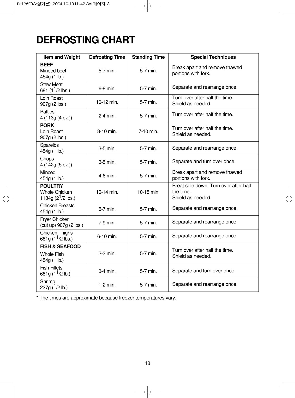 18DEFROSTING CHARTItem and WeightBEEFMineed beef454g (1 lb.)Stew Meat681 (11/2 lbs.)Loin Roast907g (2 lbs.)Patties4 (113g (4 oz.))PORKLoin Roast907g (2 lbs.)Spareibs454g (1 lb.)Chops4 (142g (5 oz.))Minced454g (1 lb.)POULTRYWhole Chicken1134g (21/2 lbs.)Chicken Breasts454g (1 lb.)Fryer Chicken(cut up) 907g (2 lbs.)Chicken Thighs681g (11/2 lbs.)FISH &amp; SEAFOODWhole Fish454g (1 lb.)Fish Fillets681g (11/2 lb.)Shrimp227g (1/2 lb.)* The times are approximate because freezer temperatures vary.Special TechniquesBreak apart and remove thawedportions with fork.Separate and rearrange once.Turn over after half the time.Shield as needed.Turn over after half the time.Turn over after half the time.Shield as needed.Turn over after half the time.Shield as needed.Separate and rearrange once.Separate and turn over once.Break apart and remove thawedportions with fork.Breat side down. Turn over after halfthe time.Shield as needed.Separate and rearrange once.Separate and rearrange once. Separate and rearrange once.Separate and turn over once.Separate and rearrange once.Defrosting Time5-7 min.6-8 min.10-12 min.2-4 min.8-10 min.3-5 min.3-5 min.4-6 min.10-14 min.5-7 min.7-9 min.6-10 min.2-3 min.3-4 min.1-2 min.Standing Time5-7 min.5-7 min.5-7 min.5-7 min.7-10 min.5-7 min.5-7 min.5-7 min.10-15 min.5-7 min.5-7 min.5-7 min.5-7 min.5-7 min.5-7 min.