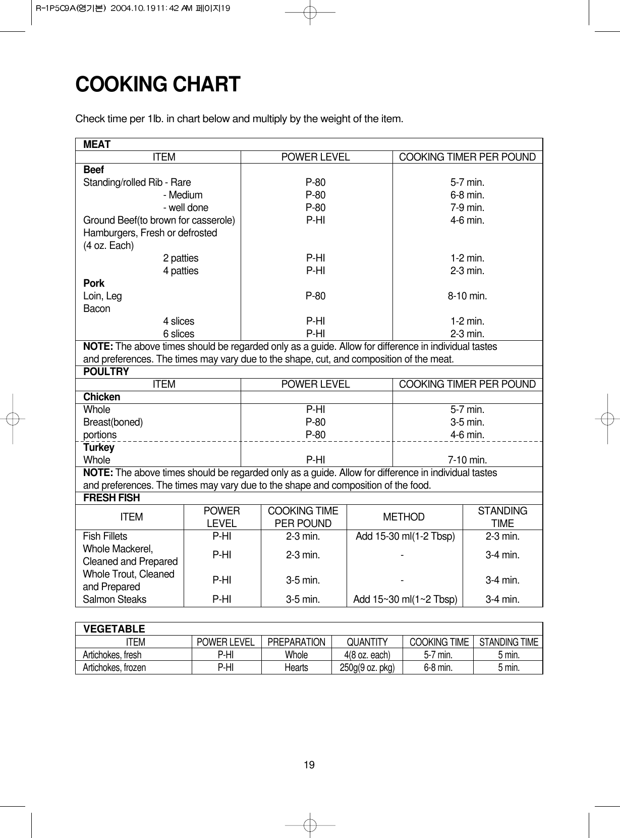 19COOKING CHARTMEAT ITEM POWER LEVEL COOKING TIMER PER POUNDBeefStanding/rolled Rib - Rare P-80 5-7 min.- Medium P-80 6-8 min.- well done P-80 7-9 min.Ground Beef(to brown for casserole) P-HI 4-6 min.Hamburgers, Fresh or defrosted(4 oz. Each) 2 patties P-HI 1-2 min.4 patties P-HI 2-3 min.PorkLoin, Leg P-80 8-10 min.Bacon 4 slices P-HI 1-2 min.6 slices P-HI 2-3 min.NOTE: The above times should be regarded only as a guide. Allow for difference in individual tastes and preferences. The times may vary due to the shape, cut, and composition of the meat.POULTRY ITEM POWER LEVEL COOKING TIMER PER POUNDChickenWhole P-HI 5-7 min.Breast(boned) P-80 3-5 min.portions P-80 4-6 min.TurkeyWhole P-HI 7-10 min.NOTE: The above times should be regarded only as a guide. Allow for difference in individual tastes and preferences. The times may vary due to the shape and composition of the food.FRESH FISHVEGETABLEITEM POWER COOKING TIME METHOD STANDINGLEVEL PER POUND TIMEFish Fillets P-HI 2-3 min. Add 15-30 ml(1-2 Tbsp) 2-3 min.Whole Mackerel, P-HI 2-3 min. - 3-4 min.Cleaned and PreparedWhole Trout, Cleaned P-HI 3-5 min. - 3-4 min.and PreparedSalmon Steaks P-HI 3-5 min. Add 15~30 ml(1~2 Tbsp) 3-4 min.ITEM POWER LEVEL PREPARATION QUANTITY COOKING TIMESTANDING TIMEArtichokes, fresh P-HI Whole 4(8 oz. each) 5-7 min. 5 min.Artichokes, frozen P-HI Hearts 250g(9 oz. pkg) 6-8 min. 5 min.Check time per 1lb. in chart below and multiply by the weight of the item.