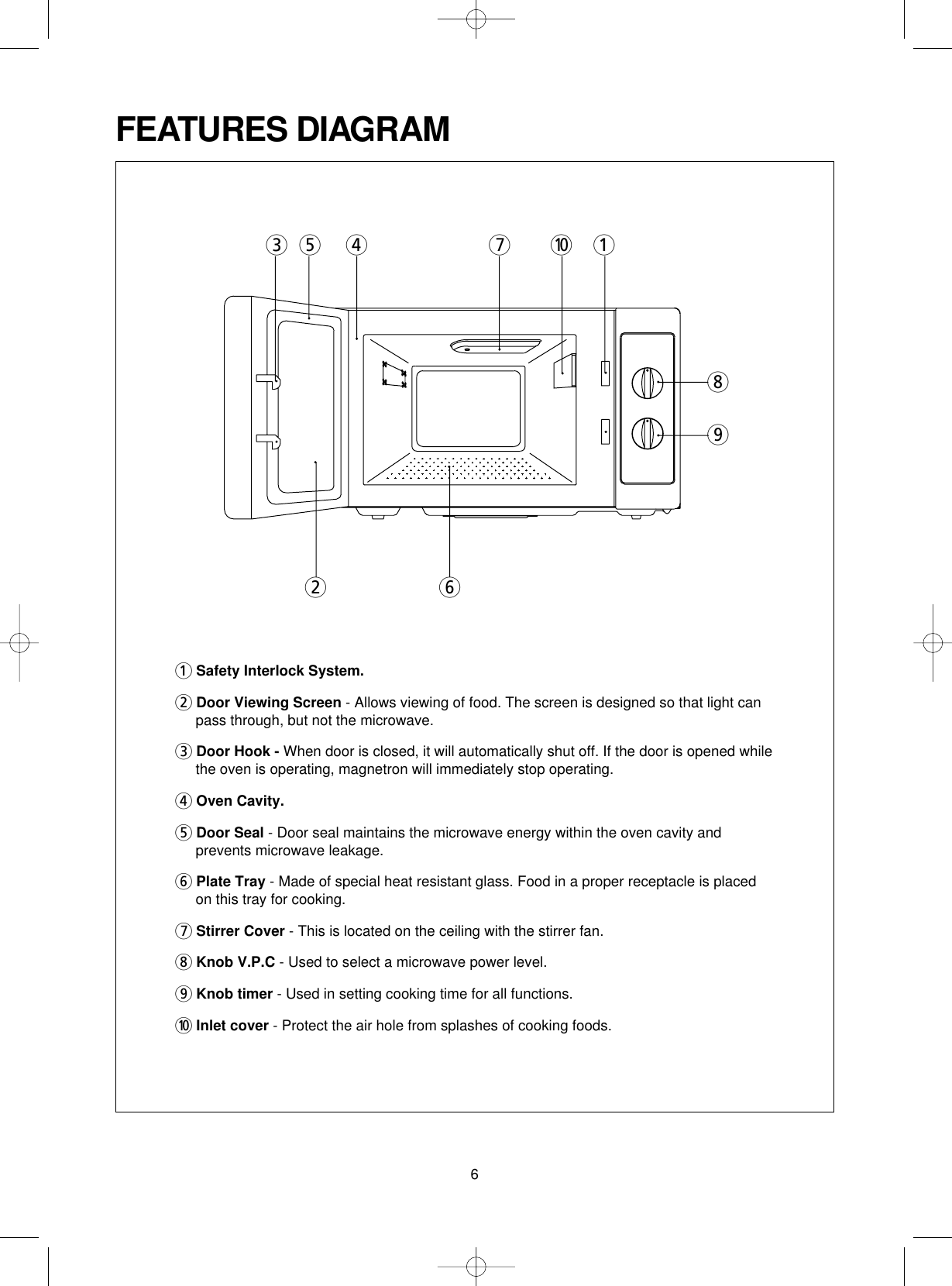 6FEATURES DIAGRAM1Safety Interlock System.2Door Viewing Screen - Allows viewing of food. The screen is designed so that light canpass through, but not the microwave. 3Door Hook - When door is closed, it will automatically shut off. If the door is opened whilethe oven is operating, magnetron will immediately stop operating.4Oven Cavity.5Door Seal - Door seal maintains the microwave energy within the oven cavity andprevents microwave leakage.6Plate Tray - Made of special heat resistant glass. Food in a proper receptacle is placedon this tray for cooking.7Stirrer Cover - This is located on the ceiling with the stirrer fan.8Knob V.P.C - Used to select a microwave power level.9Knob timer - Used in setting cooking time for all functions.0Inlet cover - Protect the air hole from splashes of cooking foods.  3526470189