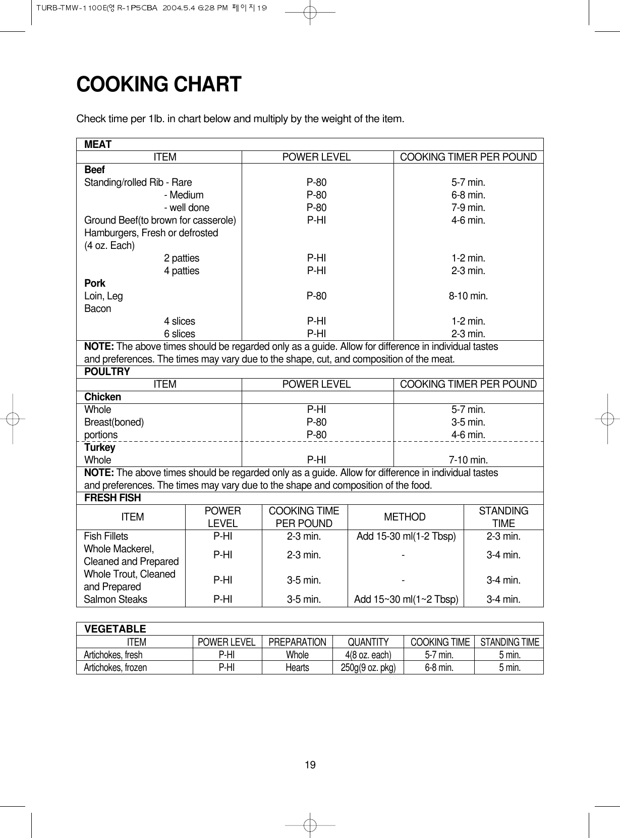 19COOKING CHARTMEAT ITEM POWER LEVEL COOKING TIMER PER POUNDBeefStanding/rolled Rib - Rare P-80 5-7 min.- Medium P-80 6-8 min.- well done P-80 7-9 min.Ground Beef(to brown for casserole) P-HI 4-6 min.Hamburgers, Fresh or defrosted(4 oz. Each) 2 patties P-HI 1-2 min.4 patties P-HI 2-3 min.PorkLoin, Leg P-80 8-10 min.Bacon 4 slices P-HI 1-2 min.6 slices P-HI 2-3 min.NOTE: The above times should be regarded only as a guide. Allow for difference in individual tastes and preferences. The times may vary due to the shape, cut, and composition of the meat.POULTRY ITEM POWER LEVEL COOKING TIMER PER POUNDChickenWhole P-HI 5-7 min.Breast(boned) P-80 3-5 min.portions P-80 4-6 min.TurkeyWhole P-HI 7-10 min.NOTE: The above times should be regarded only as a guide. Allow for difference in individual tastes and preferences. The times may vary due to the shape and composition of the food.FRESH FISHVEGETABLEITEM POWER COOKING TIME METHOD STANDINGLEVEL PER POUND TIMEFish Fillets P-HI 2-3 min. Add 15-30 ml(1-2 Tbsp) 2-3 min.Whole Mackerel, P-HI 2-3 min. - 3-4 min.Cleaned and PreparedWhole Trout, Cleaned P-HI 3-5 min. - 3-4 min.and PreparedSalmon Steaks P-HI 3-5 min. Add 15~30 ml(1~2 Tbsp) 3-4 min.ITEM POWER LEVEL PREPARATION QUANTITY COOKING TIMESTANDING TIMEArtichokes, fresh P-HI Whole 4(8 oz. each) 5-7 min. 5 min.Artichokes, frozen P-HI Hearts 250g(9 oz. pkg) 6-8 min. 5 min.Check time per 1lb. in chart below and multiply by the weight of the item.