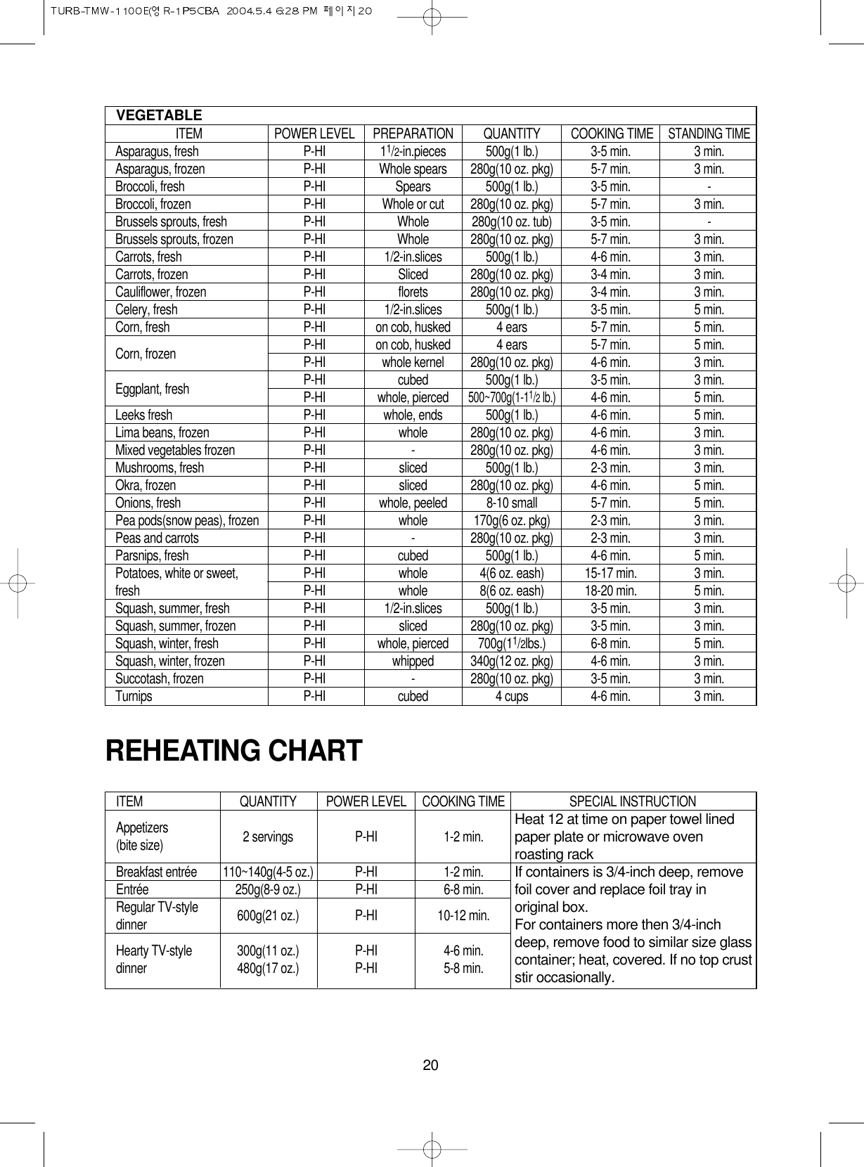 20VEGETABLEITEM POWER LEVEL PREPARATION QUANTITY COOKING TIMESTANDING TIMEAsparagus, fresh P-HI 11/2-in.pieces 500g(1 lb.) 3-5 min. 3 min.Asparagus, frozen P-HI Whole spears 280g(10 oz. pkg) 5-7 min. 3 min.Broccoli, fresh P-HI Spears 500g(1 lb.) 3-5 min. -Broccoli, frozen P-HI Whole or cut 280g(10 oz. pkg) 5-7 min. 3 min.Brussels sprouts, fresh P-HI Whole 280g(10 oz. tub) 3-5 min. -Brussels sprouts, frozen P-HI Whole 280g(10 oz. pkg) 5-7 min. 3 min.Carrots, fresh P-HI 1/2-in.slices 500g(1 lb.) 4-6 min. 3 min.Carrots, frozen P-HI Sliced 280g(10 oz. pkg) 3-4 min. 3 min.Cauliflower, frozen P-HI florets 280g(10 oz. pkg) 3-4 min. 3 min.Celery, fresh P-HI 1/2-in.slices 500g(1 lb.) 3-5 min. 5 min.Corn, fresh P-HI on cob, husked 4 ears 5-7 min. 5 min.Corn, frozen P-HI on cob, husked 4 ears 5-7 min. 5 min.P-HI whole kernel 280g(10 oz. pkg) 4-6 min. 3 min.Eggplant, fresh P-HI cubed 500g(1 lb.) 3-5 min. 3 min.P-HI whole, pierced500~700g(1-11/2lb.)4-6 min. 5 min.Leeks fresh P-HI whole, ends 500g(1 lb.) 4-6 min. 5 min.Lima beans, frozen P-HI whole 280g(10 oz. pkg) 4-6 min. 3 min.Mixed vegetables frozen P-HI - 280g(10 oz. pkg) 4-6 min. 3 min.Mushrooms, fresh P-HI sliced 500g(1 lb.) 2-3 min. 3 min.Okra, frozen P-HI sliced 280g(10 oz. pkg) 4-6 min. 5 min.Onions, fresh P-HI whole, peeled 8-10 small 5-7 min. 5 min.Pea pods(snow peas), frozen P-HI whole 170g(6 oz. pkg) 2-3 min. 3 min.Peas and carrots P-HI - 280g(10 oz. pkg) 2-3 min. 3 min.Parsnips, fresh P-HI cubed 500g(1 lb.) 4-6 min. 5 min.Potatoes, white or sweet, P-HI whole 4(6 oz. eash) 15-17 min. 3 min.fresh P-HI whole 8(6 oz. eash) 18-20 min. 5 min.Squash, summer, fresh P-HI 1/2-in.slices 500g(1 lb.) 3-5 min. 3 min.Squash, summer, frozen P-HI sliced 280g(10 oz. pkg) 3-5 min. 3 min.Squash, winter, fresh P-HI whole, pierced 700g(11/2lbs.) 6-8 min. 5 min.Squash, winter, frozen P-HI whipped 340g(12 oz. pkg) 4-6 min. 3 min.Succotash, frozen P-HI - 280g(10 oz. pkg) 3-5 min. 3 min.Turnips P-HI cubed 4 cups 4-6 min. 3 min.ITEM QUANTITY POWER LEVEL COOKING TIME SPECIAL INSTRUCTIONAppetizers(bite size) 2 servings P-HI 1-2 min.Breakfast entrée 110~140g(4-5 oz.) P-HI 1-2 min.Entrée 250g(8-9 oz.) P-HI 6-8 min.Regular TV-style 600g(21 oz.) P-HI 10-12 min.dinnerHearty TV-style 300g(11 oz.) P-HI 4-6 min.dinner 480g(17 oz.) P-HI 5-8 min.Heat 12 at time on paper towel linedpaper plate or microwave ovenroasting rackIf containers is 3/4-inch deep, removefoil cover and replace foil tray inoriginal box.For containers more then 3/4-inchdeep, remove food to similar size glasscontainer; heat, covered. If no top cruststir occasionally.REHEATING CHART