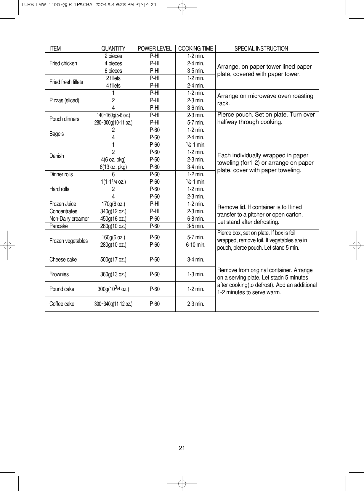 21ITEM QUANTITY POWER LEVEL COOKING TIME SPECIAL INSTRUCTION2 pieces P-HI 1-2 min.Fried chicken 4 pieces P-HI 2-4 min.6 pieces P-HI 3-5 min.Fried fresh fillets 2 fillets P-HI 1-2 min.4 fillets P-HI 2-4 min.1 P-HI 1-2 min.Pizzas (sliced) 2 P-HI 2-3 min.4 P-HI 3-6 min.Pouch dinners140~160g(5-6 oz.)P-HI 2-3 min.280~300g(10-11 oz.)P-HI 5-7 min.Bagels 2 P-60 1-2 min.4 P-60 2-4 min.1 P-60 1/2-1 min.Danish 2 P-60 1-2 min.4(6 oz. pkg) P-60 2-3 min.6(13 oz. pkg) P-60 3-4 min.Dinner rolls 6 P-60 1-2 min.1(1-11/4oz.) P-60 1/2-1 min.Hard rolls 2 P-60 1-2 min.4 P-60 2-3 min.Frozen Juice 170g(6 oz.) P-HI 1-2 min.Concentrates 340g(12 oz.) P-HI 2-3 min.Non-Dairy creamer 450g(16 oz.) P-60 6-8 min.Pancake 280g(10 oz.) P-60 3-5 min.160g(6 oz.) P-60 5-7 min.Frozen vegetables 280g(10 oz.) P-60 6-10 min.Cheese cake 500g(17 oz.) P-60 3-4 min.Brownies 360g(13 oz.) P-60 1-3 min.Pound cake 300g(103/4oz.) P-60 1-2 min.Coffee cake300~340g(11-12 oz.)P-60 2-3 min.Arrange, on paper tower lined paperplate, covered with paper tower.Arrange on microwave oven roastingrack.Pierce pouch. Set on plate. Turn overhalfway through cooking.Each individually wrapped in papertoweling (for1-2) or arrange on paperplate, cover with paper toweling.Remove lid. If container is foil linedtransfer to a pitcher or open carton.Let stand after defrosting.Pierce box, set on plate. If box is foilwrapped, remove foil. If vegetables are inpouch, pierce pouch. Let stand 5 min.Remove from original container. Arrangeon a serving plate. Let stadn 5 minutesafter cooking(to defrost). Add an additional1-2 minutes to serve warm.