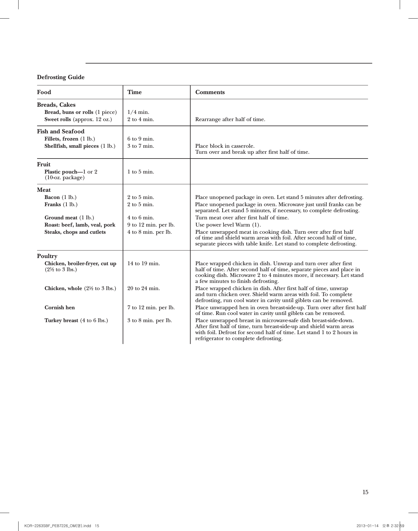 Time FeaturesCountertop Microwave OvenTimeDefrostAllows you to defrost for a selected length oftime. See the Defrosting Guide for suggestedtimes. (Weight Defrost is explained in the WeightFeature section.)1. Press DEFROST twice.2. Enter defrosting time.3. Press START.When the oven signals, turn food over andbreak apart or rearrange pieces for more evendefrosting. Shield any warm areas with smallpieces of foil. The oven will continue to defrostif you don’t open the door and turn the food.Power level is automatically set at 3, but can bechanged. You can defrost small items quicklyby raising the power level after entering thetime. Power level 7 cuts the total defrostingtime in about half; power level 10 cuts the totaltime to approximately 1/3. However, food willneed more frequent attention than usual.A dull thumping noise may be heard duringdefrosting. This is normal when oven is notoperating at High power.Defrosting TipsrFoods frozen in paper or plastic can bedefrosted in the package. Closed packagesshould be slit, pierced or vented AFTER food has partially defrosted. Plastic storagecontainers should be partially uncovered.rFamily-size, prepackaged frozen dinners canbe defrosted and microwaved. If the food is in a foil container, transfer it to a microwave-safe dish.rFor more even defrosting of larger foods,such as roasts, use Auto Defrost. Be sure large meats are completely defrosted beforecooking.rFoods that spoil easily should not be allowedto sit out for more than one hour afterdefrosting. Room temperature promotes the growth of harmful bacteria.rWhen defrosted, food should be cool butsoftened in all areas. If still slightly icy, returnto the microwave very briey, or let it stand a few minutes.1415Defrosting GuideFood Time  CommentsBreads, Cakes Bread, buns or rolls (1 piece) 1/4 min.Sweet rolls (approx. 12 oz.) 2 to 4 min. Rearrange after half of time.Fish and SeafoodFillets, frozen (1 lb.) 6 to 9 min.Shellfish, small pieces (1 lb.) 3 to 7 min. Place block in casserole. Turn over and break up after first half of time.Fruit Plastic pouch—1 or 2 1 to 5 min.(10-oz. package)Meat Bacon (1 lb.) 2 to 5 min.Place unopened package in oven. Let stand 5 minutes after defrosting.Franks (1 lb.) 2 to 5 min. Place unopened package in oven. Microwave just until franks can be separated. Let stand 5 minutes, if necessary, to complete defrosting.Ground meat (1 lb.) 4 to 6 min. Turn meat over after first half of time.Roast: beef, lamb, veal, pork 9 to 12 min. per lb. Use power level Warm (1).Steaks, chops and cutlets 4 to 8 min. per lb. Place unwrapped meat in cooking dish. Turn over after first half of time and shield warm areas with foil. After second half of time, separate pieces with table knife. Let stand to complete defrosting.Poultry Chicken, broiler-fryer, cut up  14 to 19 min. Place wrapped chicken in dish. Unwrap and turn over after first (21⁄2to 3 lbs.) half of time. After second half of time, separate pieces and place in cooking dish. Microwave 2 to 4 minutes more, if necessary. Let stand a few minutes to finish defrosting.Chicken, whole (21⁄2to 3 lbs.) 20 to 24 min. Place wrapped chicken in dish. After first half of time, unwrap and turn chicken over. Shield warm areas with foil. To complete defrosting, run cool water in cavity until giblets can be removed.Cornish hen 7 to 12 min. per lb. Place unwrapped hen in oven breast-side-up. Turn over after first halfof time. Run cool water in cavity until giblets can be removed.Turkey breast (4 to 6 lbs.) 3 to 8 min. per lb. Place unwrapped breast in microwave-safe dish breast-side-down. After first half of time, turn breast-side-up and shield warm areas with foil. Defrost for second half of time. Let stand 1 to 2 hours in refrigerator to complete defrosting.KOR-2263SBF_PEB7226_OM(영).indd   15 2013-01-14   오후 2:32:59
