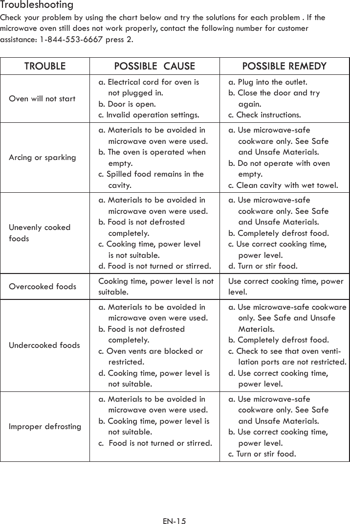 EN-15TroubleshootingCheck your problem by using the chart below and try the solutions for each problem . If the microwave oven still does not work properly, contact the following number for customer  assistance: 1-844-553-6667 press 2.TROUBLE POSSIBLE  CAUSE POSSIBLE REMEDYOven will not starta. Electrical cord for oven is  not plugged in.b. Door is open.c. Invalid operation settings.a. Plug into the outlet.b. Close the door and try again.c. Check instructions.Arcing or sparkinga. Materials to be avoided in microwave oven were used.b. The oven is operated when empty.c. Spilled food remains in the cavity.a. Use microwave-safe cookware only. See Safe and Unsafe Materials.b. Do not operate with oven empty.c. Clean cavity with wet towel.Unevenly cooked foodsa. Materials to be avoided in microwave oven were used.b. Food is not defrosted completely.c. Cooking time, power level  is not suitable.d. Food is not turned or stirred.a. Use microwave-safe cookware only. See Safe and Unsafe Materials.b. Completely defrost food.c. Use correct cooking time, power level.d. Turn or stir food.Overcooked foods Cooking time, power level is not suitable.Use correct cooking time, power level.Undercooked foodsa. Materials to be avoided in microwave oven were used.b. Food is not defrosted completely.c. Oven vents are blocked or restricted. d. Cooking time, power level is not suitable.a. Use microwave-safe cookware only. See Safe and Unsafe Materials.b. Completely defrost food.c. Check to see that oven venti- lation ports are not restricted.d. Use correct cooking time, power level.Improper defrostinga. Materials to be avoided in microwave oven were used.b. Cooking time, power level is not suitable.c.  Food is not turned or stirred.a. Use microwave-safe cookware only. See Safe and Unsafe Materials.b. Use correct cooking time, power level.c. Turn or stir food.