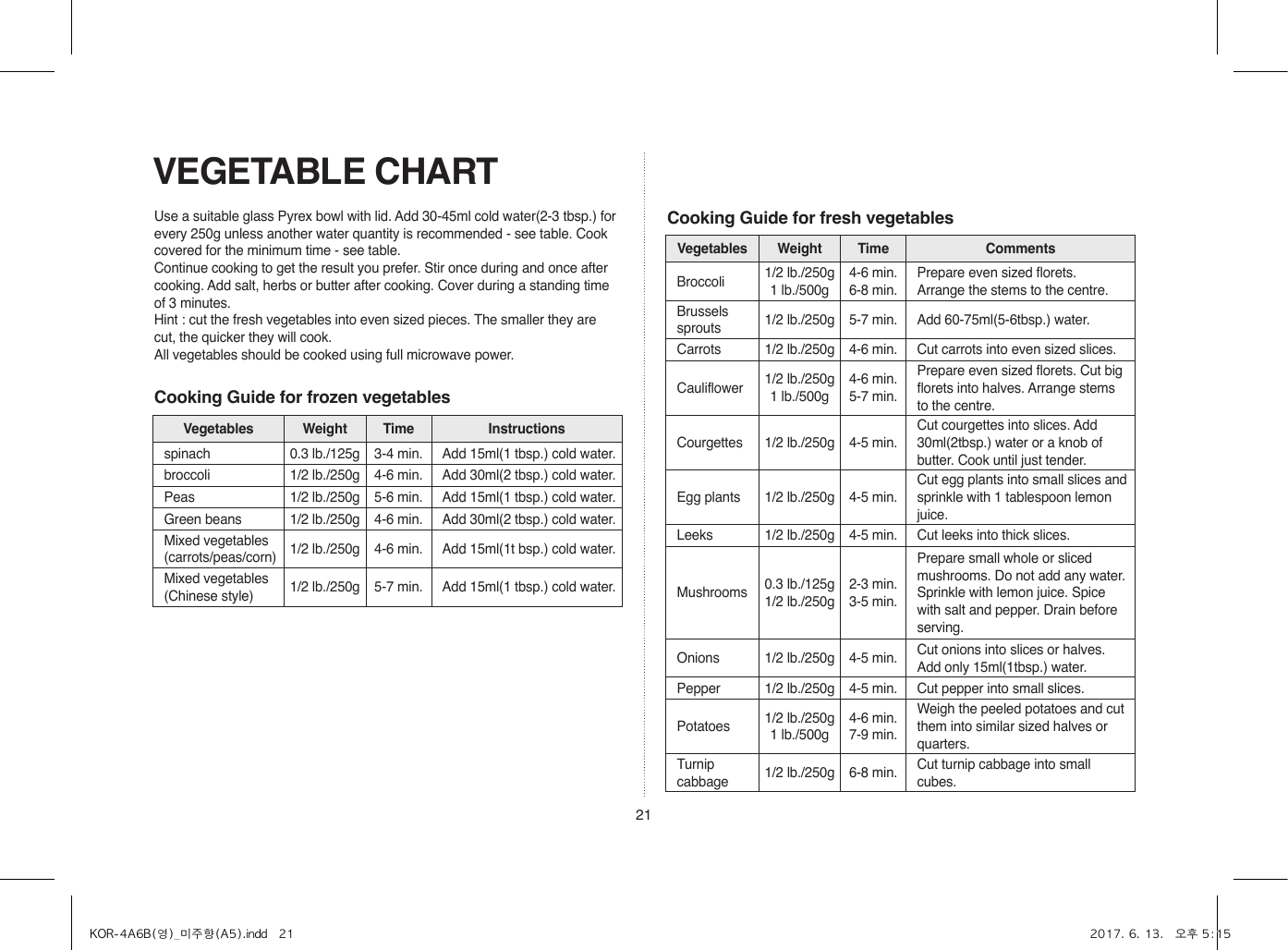 21VEGETABLE CHARTUse a suitable glass Pyrex bowl with lid. Add 30-45ml cold water(2-3 tbsp.) for every 250g unless another water quantity is recommended - see table. Cook covered for the minimum time - see table.Continue cooking to get the result you prefer. Stir once during and once after cooking. Add salt, herbs or butter after cooking. Cover during a standing time of 3 minutes.Hint : cut the fresh vegetables into even sized pieces. The smaller they are cut, the quicker they will cook.All vegetables should be cooked using full microwave power.Cooking Guide for fresh vegetablesCooking Guide for frozen vegetablesVegetables Weight Time CommentsBroccoli 1/2 lb./250g1 lb./500g4-6 min.6-8 min.Prepare even sized florets. Arrange the stems to the centre.Brussels sprouts 1/2 lb./250g 5-7 min. Add 60-75ml(5-6tbsp.) water.Carrots 1/2 lb./250g 4-6 min. Cut carrots into even sized slices.Cauliflower 1/2 lb./250g1 lb./500g4-6 min.5-7 min.Prepare even sized florets. Cut big florets into halves. Arrange stems to the centre.Courgettes 1/2 lb./250g 4-5 min.Cut courgettes into slices. Add 30ml(2tbsp.) water or a knob of butter. Cook until just tender.Egg plants 1/2 lb./250g 4-5 min.Cut egg plants into small slices and sprinkle with 1 tablespoon lemon juice.Leeks 1/2 lb./250g 4-5 min. Cut leeks into thick slices.Mushrooms 0.3 lb./125g1/2 lb./250g2-3 min.3-5 min.Prepare small whole or sliced mushrooms. Do not add any water. Sprinkle with lemon juice. Spice with salt and pepper. Drain before serving.Onions 1/2 lb./250g 4-5 min. Cut onions into slices or halves. Add only 15ml(1tbsp.) water.Pepper 1/2 lb./250g 4-5 min. Cut pepper into small slices.Potatoes 1/2 lb./250g1 lb./500g4-6 min.7-9 min.Weigh the peeled potatoes and cut them into similar sized halves or quarters.Turnip cabbage 1/2 lb./250g 6-8 min. Cut turnip cabbage into small cubes.Vegetables Weight Time Instructionsspinach 0.3 lb./125g 3-4 min. Add 15ml(1 tbsp.) cold water.broccoli 1/2 lb./250g 4-6 min. Add 30ml(2 tbsp.) cold water.Peas 1/2 lb./250g 5-6 min. Add 15ml(1 tbsp.) cold water.Green beans 1/2 lb./250g 4-6 min. Add 30ml(2 tbsp.) cold water.Mixed vegetables(carrots/peas/corn) 1/2 lb./250g 4-6 min. Add 15ml(1t bsp.) cold water.Mixed vegetables(Chinese style) 1/2 lb./250g 5-7 min. Add 15ml(1 tbsp.) cold water.KOR-4A6B(영)_미주향(A5).indd   21 2017. 6. 13.   오후 5:15