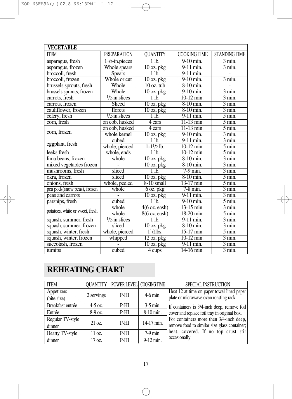 VEGETABLE17ITEM PREPARATION QUANTITY COOKING TIMESTANDING TIMEasparagus, fresh 11/2-in.pieces 1 lb. 9-10 min. 3 min.asparagus, frozen Whole spears 10 oz. pkg 9-11 min. 3 min.broccoli, fresh Spears 1 lb. 9-11 min. -broccoli, frozen Whole or cut 10 oz. pkg 9-10 min. 3 min.brussels sprouts, fresh Whole 10 oz. tub 8-10 min. -brussels sprouts, frozenWhole 10 oz. pkg 9-10 min. 3 min.carrots, fresh1/2-in.slices 1 lb. 10-12 min. 3 min.carrots, frozen Sliced 10 oz. pkg 8-10 min. 3 min.cauliflower, frozen florets 10 oz. pkg 8-10 min. 3 min.celery, fresh1/2-in.slices 1 lb. 9-11 min. 5 min.corn, fresh on cob, husked 4 ears 11-13 min. 5 min.corn, frozen on cob, husked 4 ears 11-13 min. 5 min.whole kernel 10 oz. pkg 9-10 min. 3 min.eggplant, fresh cubed 1 lb. 9-11 min. 3 min.whole, pierced 1-11/2lb. 10-12 min. 5 min.leeks fresh whole, ends 1 lb. 10-12 min. 5 min.lima beans, frozen whole 10 oz. pkg 8-10 min. 3 min.mixed vegetables frozen - 10 oz. pkg 8-10 min. 3 min.mushrooms, fresh sliced 1 lb. 7-9 min. 3 min.okra, frozen sliced 10 oz. pkg 8-10 min. 5 min.onions, fresh whole, peeled 8-10 small 13-17 min. 5 min.pea pods(snow peas), frozenwhole 6 oz. pkg 7-8 min. 3 min.peas and carrots - 10 oz. pkg 9-11 min. 3 min.parsnips, fresh cubed 1 lb. 9-10 min. 5 min.potatoes, white or sweet, freshwhole 4(6 oz. eash) 13-15 min. 3 min.whole 8(6 oz. eash) 18-20 min. 5 min.squash, summer, fresh1/2-in.slices 1 lb. 9-11 min. 3 min.squash, summer, frozen sliced 10 oz. pkg 8-10 min. 3 min.squash, winter, fresh whole, pierced 11/2lbs. 15-17 min. 5 min.squash, winter, frozen whipped 12 oz. pkg 10-12 min. 3 min.succotash, frozen - 10 oz. pkg 9-11 min. 3 min.turnips cubed 4 cups 14-16 min. 3 min.ITEM QUANTITYPOWER LEVELCOOKING TIMESPECIAL INSTRUCTIONAppetizers 2 servings P-HI 4-6 min.(bite size)Breakfast entrée 4-5 oz. P-HI 3-5 min.Entrée 8-9 oz. P-HI 8-10 min.Regular TV-style 21 oz. P-HI 14-17 min.dinnerHearty TV-style 11 oz. P-HI 7-9 min.dinner 17 oz. P-HI 9-12 min.Heat 12 at time on paper towel lined paperplate or microwave oven roasting rackIf containers is 3/4-inch deep, remove foilcover and replace foil tray in original box.For containers more then 3/4-inch deep,remove food to similar size glass container;heat, covered. If no top crust stiroccasionally.REHEATING CHART KOR-63FB9A(¿ )  02.8.6 6:13 PM  ˘`17