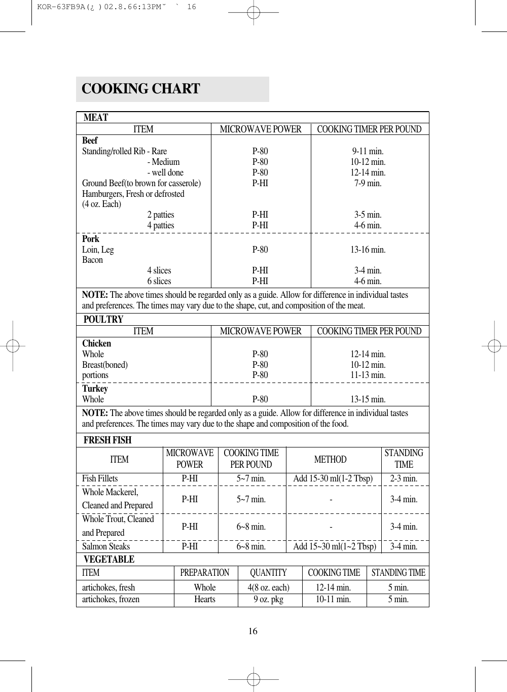 16COOKING CHARTMEAT ITEM MICROWAVE POWERCOOKING TIMER PER POUNDPOULTRY ITEM MICROWAVE POWERCOOKING TIMER PER POUNDFRESH FISHVEGETABLEBeefStanding/rolled Rib - Rare P-80 9-11 min.- Medium P-80 10-12 min.- well done P-80 12-14 min.Ground Beef(to brown for casserole) P-HI 7-9 min.Hamburgers, Fresh or defrosted(4 oz. Each) 2 patties P-HI 3-5 min.4 patties P-HI 4-6 min.PorkLoin, Leg P-80 13-16 min.Bacon 4 slices P-HI 3-4 min.6 slices P-HI 4-6 min.NOTE: The above times should be regarded only as a guide. Allow for difference in individual tastes and preferences. The times may vary due to the shape, cut, and composition of the meat.ChickenWhole P-80 12-14 min.Breast(boned) P-80 10-12 min.portions P-80 11-13 min.TurkeyWhole P-80 13-15 min.NOTE: The above times should be regarded only as a guide. Allow for difference in individual tastes and preferences. The times may vary due to the shape and composition of the food.ITEM MICROWAVE COOKING TIME METHOD STANDINGPOWER PER POUND TIMEFish Fillets P-HI 5~7 min. Add 15-30 ml(1-2 Tbsp) 2-3 min.Whole Mackerel, P-HI 5~7 min. - 3-4 min.Cleaned and PreparedWhole Trout, Cleaned P-HI 6~8 min. - 3-4 min.and PreparedSalmon Steaks P-HI 6~8 min. Add 15~30 ml(1~2 Tbsp) 3-4 min.ITEM PREPARATION QUANTITY COOKING TIMESTANDING TIMEartichokes, fresh Whole 4(8 oz. each) 12-14 min. 5 min.artichokes, frozen Hearts 9 oz. pkg 10-11 min. 5 min. KOR-63FB9A(¿ )  02.8.6 6:13 PM  ˘`16