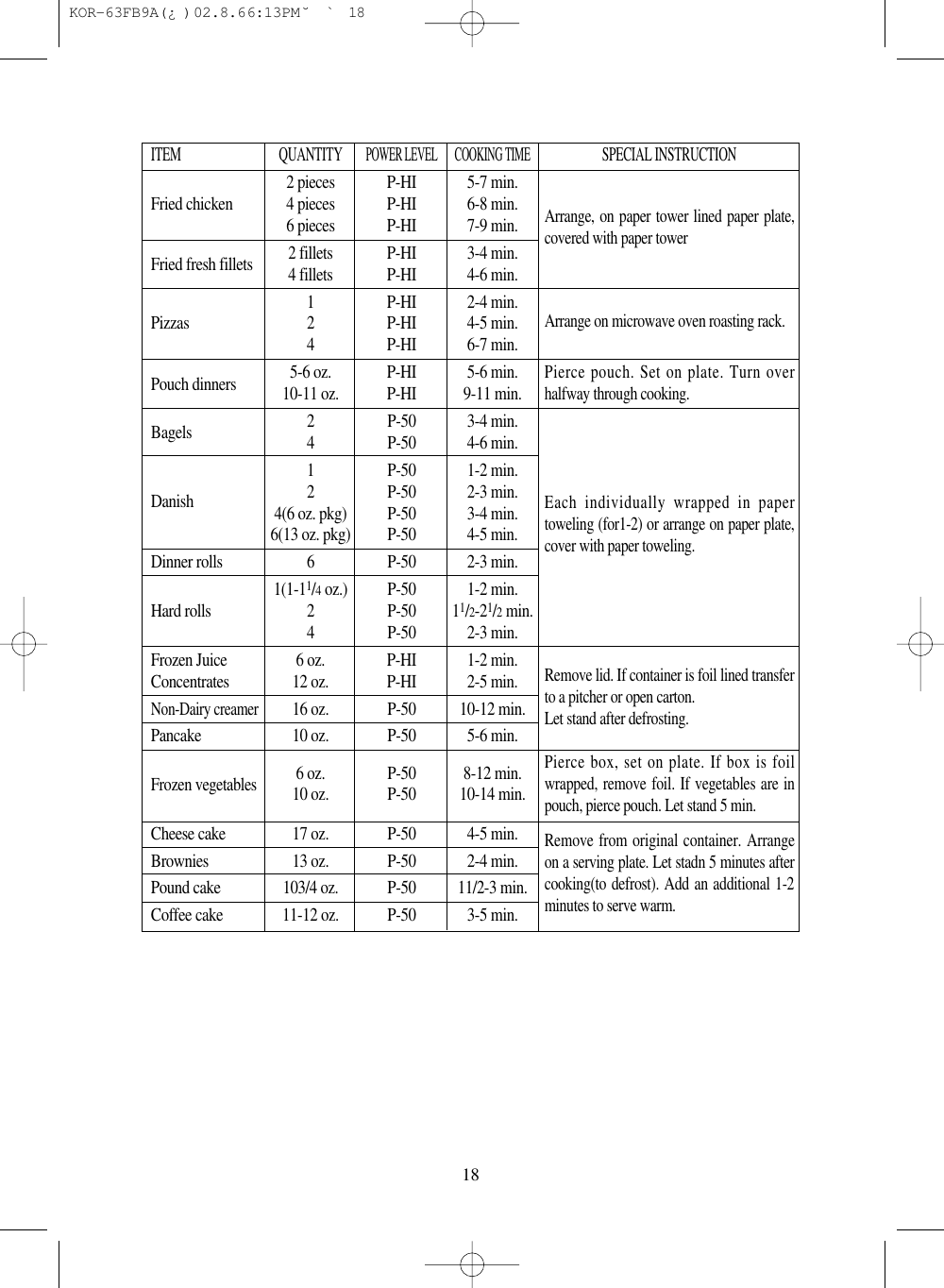 18ITEM QUANTITYPOWER LEVEL COOKING TIMESPECIAL INSTRUCTION2 pieces P-HI 5-7 min.Fried chicken 4 pieces P-HI 6-8 min.6 pieces P-HI 7-9 min.Fried fresh fillets 2 fillets P-HI 3-4 min.4 fillets P-HI 4-6 min.1 P-HI 2-4 min.Pizzas 2 P-HI 4-5 min.4 P-HI 6-7 min.Pouch dinners 5-6 oz. P-HI 5-6 min.10-11 oz. P-HI 9-11 min.Bagels 2 P-50 3-4 min.4 P-50 4-6 min.1 P-50 1-2 min.Danish 2 P-50 2-3 min.4(6 oz. pkg) P-50 3-4 min.6(13 oz. pkg) P-50 4-5 min.Dinner rolls 6 P-50 2-3 min.1(1-11/4oz.) P-50 1-2 min.Hard rolls 2 P-50 11/2-21/2min.4 P-50 2-3 min.Frozen Juice 6 oz. P-HI 1-2 min.Concentrates 12 oz. P-HI 2-5 min.Non-Dairy creamer16 oz. P-50 10-12 min.Pancake 10 oz. P-50 5-6 min.Frozen vegetables6 oz. P-50 8-12 min.10 oz. P-50 10-14 min.Cheese cake 17 oz. P-50 4-5 min.Brownies 13 oz. P-50 2-4 min.Pound cake 103/4 oz. P-50 11/2-3 min.Coffee cake 11-12 oz. P-50 3-5 min.Arrange, on paper tower lined paper plate,covered with paper towerArrange on microwave oven roasting rack.Pierce pouch. Set on plate. Turn overhalfway through cooking.Each individually wrapped in papertoweling (for1-2) or arrange on paper plate,cover with paper toweling.Remove lid. If container is foil lined transferto a pitcher or open carton.Let stand after defrosting.Pierce box, set on plate. If box is foilwrapped, remove foil. If vegetables are inpouch, pierce pouch. Let stand 5 min.Remove from original container. Arrangeon a serving plate. Let stadn 5 minutes aftercooking(to defrost). Add an additional 1-2minutes to serve warm. KOR-63FB9A(¿ )  02.8.6 6:13 PM  ˘`18