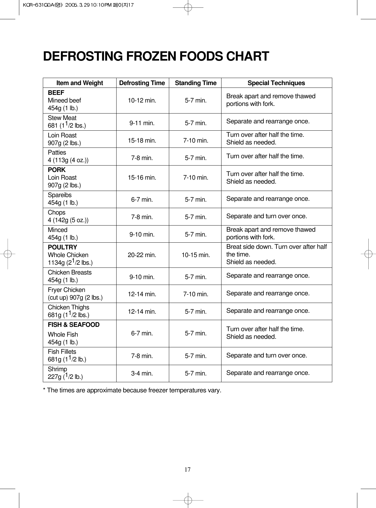 17Item and WeightBEEFMineed beef454g (1 lb.)Stew Meat681 (11/2 lbs.)Loin Roast907g (2 lbs.)Patties4 (113g (4 oz.))PORKLoin Roast907g (2 lbs.)Spareibs454g (1 lb.)Chops4 (142g (5 oz.))Minced454g (1 lb.)POULTRYWhole Chicken1134g (21/2 lbs.)Chicken Breasts454g (1 lb.)Fryer Chicken(cut up) 907g (2 lbs.)Chicken Thighs681g (11/2 lbs.)FISH &amp; SEAFOODWhole Fish454g (1 lb.)Fish Fillets681g (11/2 lb.)Shrimp227g (1/2 lb.)* The times are approximate because freezer temperatures vary.Special TechniquesBreak apart and remove thawedportions with fork.Separate and rearrange once.Turn over after half the time.Shield as needed.Turn over after half the time.Turn over after half the time.Shield as needed.Turn over after half the time.Shield as needed.Separate and rearrange once.Separate and turn over once.Break apart and remove thawedportions with fork.Breat side down. Turn over after halfthe time.Shield as needed.Separate and rearrange once.Separate and rearrange once. Separate and rearrange once.Separate and turn over once.Separate and rearrange once.Defrosting Time10-12 min.9-11 min.15-18 min.7-8 min.15-16 min.6-7 min.7-8 min.9-10 min.20-22 min.9-10 min.12-14 min.12-14 min.6-7 min.7-8 min.3-4 min.Standing Time5-7 min.5-7 min.7-10 min.5-7 min.7-10 min.5-7 min.5-7 min.5-7 min.10-15 min.5-7 min.7-10 min.5-7 min.5-7 min.5-7 min.5-7 min.DEFROSTING FROZEN FOODS CHART